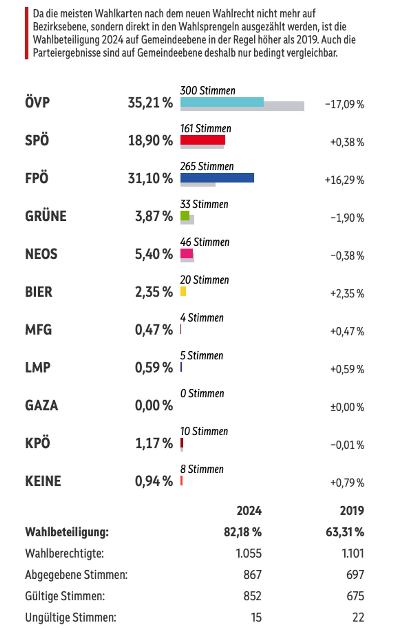 Detailergebnisse Waldviertler Heimatbezirk