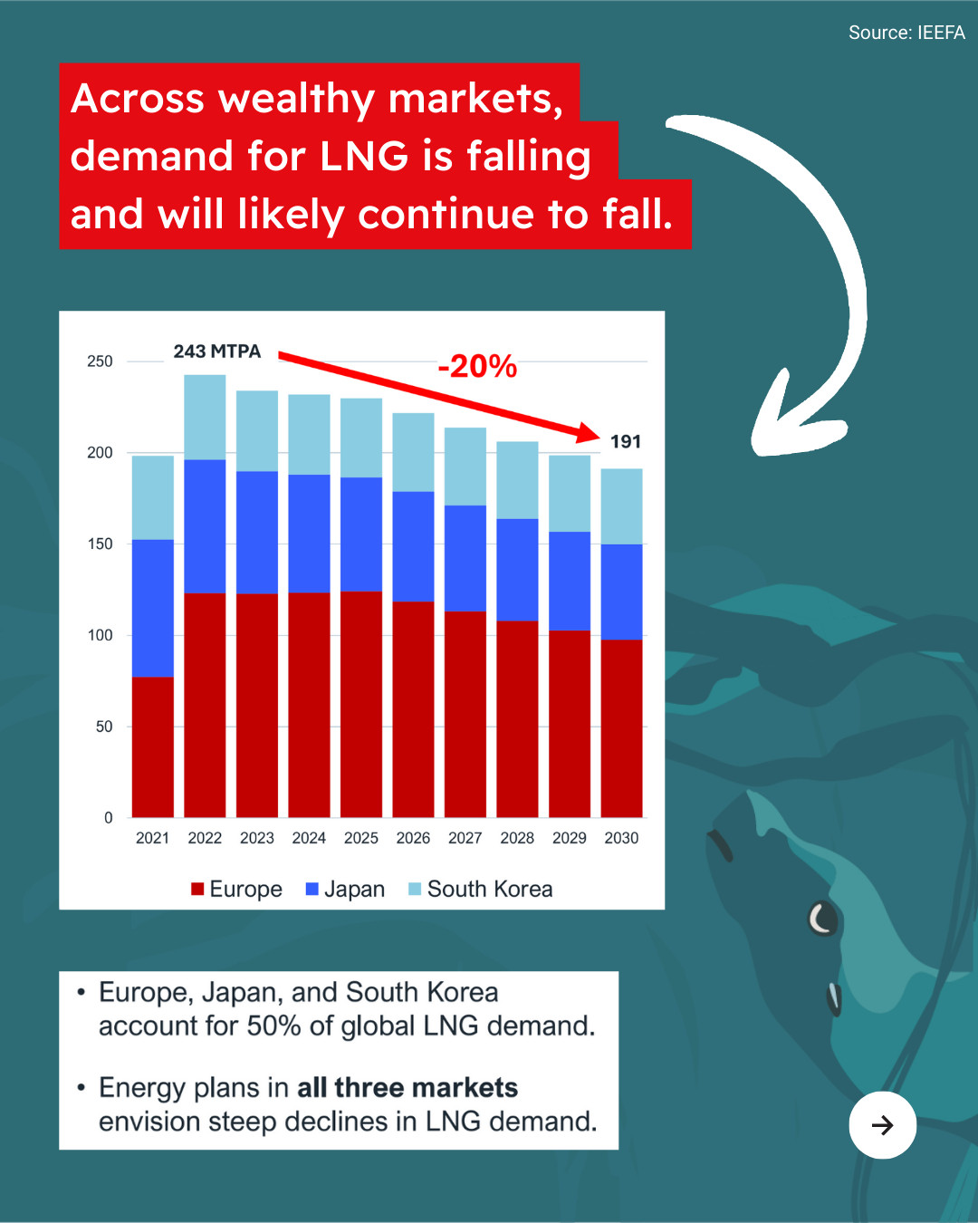 Blue background with illustration of a seal swimming among a kelp forest. Text in top right corner reads “Source: IEEFA”. Text reads “Across wealthy markets, demand for LNG is falling and will likely continue to fall.” With an arrow pointing to a graph showing the falling demand over Europe, Japan, and South Korea. Screenshot of analysis reads “    ◦Europe, Japan, and South Korea account for 50% of global LNG demand. ◦Energy plans in all three markets envision steep declines in LNG demand.” Arrow icon in bottom right corner.
