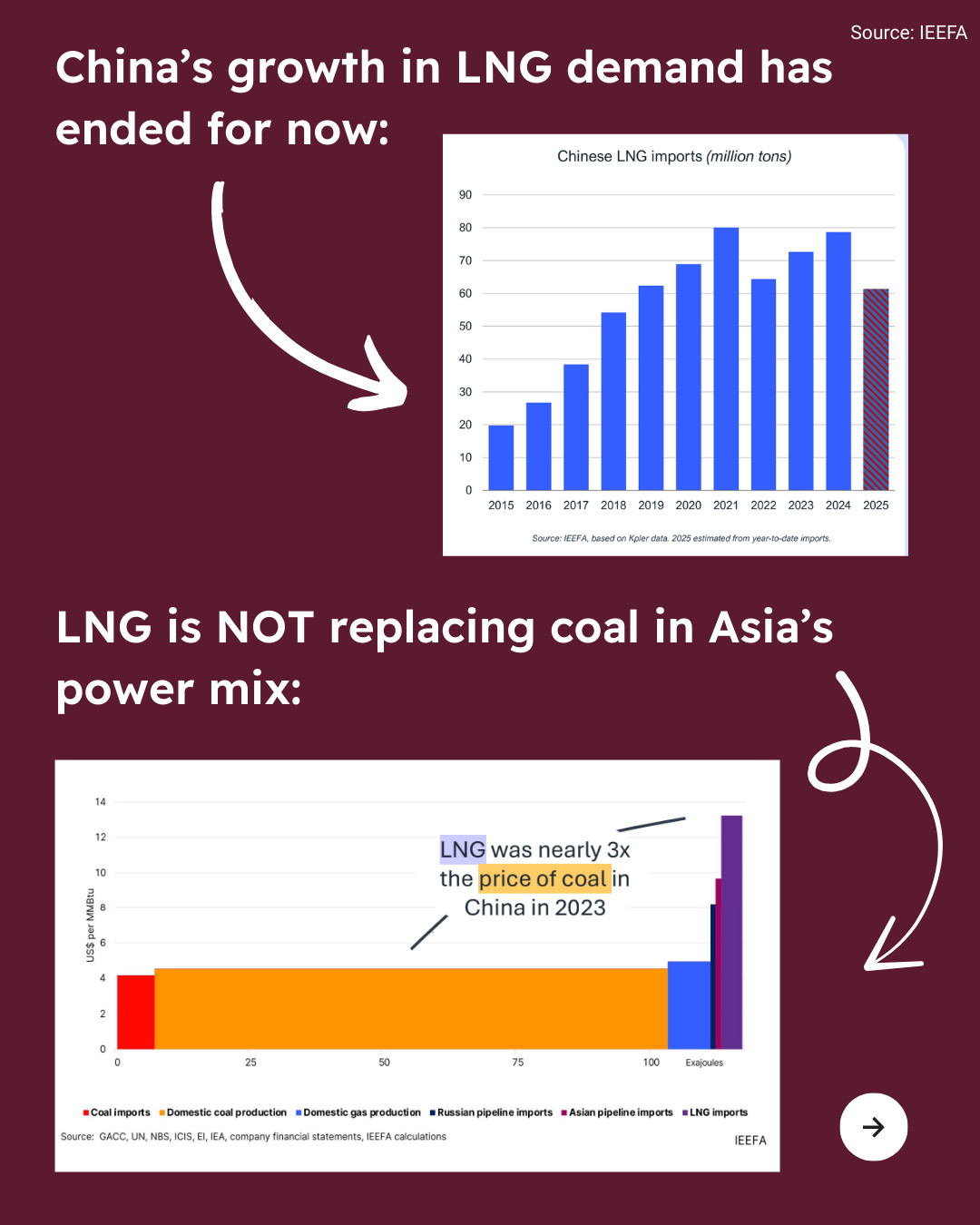 Wine-colored background. Text in top right corner reads “Source: IEEFA”. Text reads “China's growth in LNG demand has ended for now:” with an arrow pointing to a graph showing Chinese LNG imports dropping in 2025. Text reads “LNG is NOT replacing coal in Asia's power mix:” with an arrow pointing to a graph showing the costs of Asia’s energy mix with text on the graph reading “LNG was nearly 3x the price of coal in China in 2023”. Arrow icon in bottom right corner.