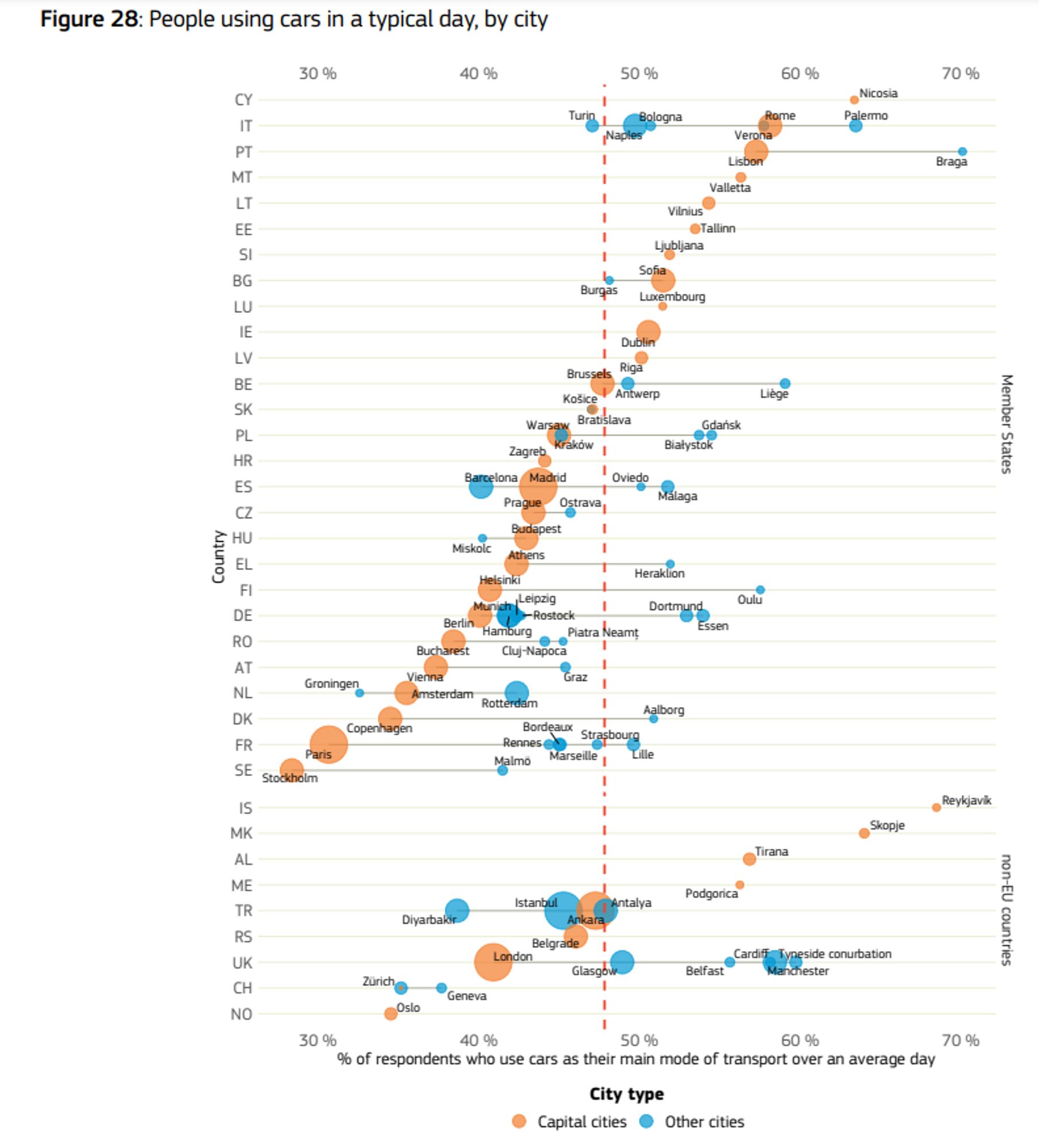 Chart showing %age of respondents who use cars as their main mode of transport on an average day. Manchester and Rome are on 58%, no other large European city surveyed is as high.