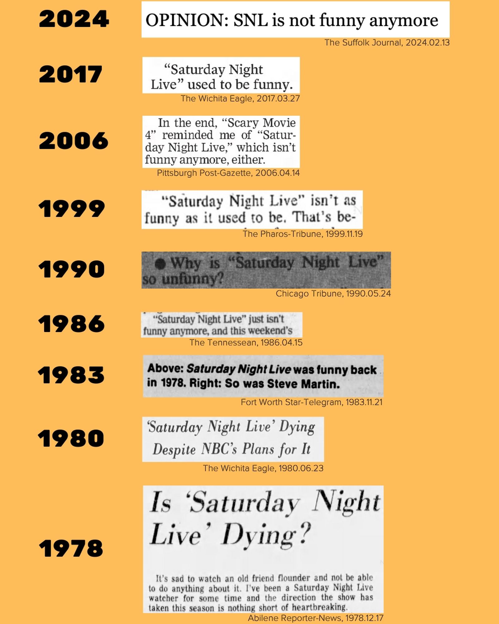 2024 — OPINION: SNL is not funny anymore (The Suffolk Journal, 2024.02.13)
2017 — “Saturday Night Live” used to be funny. (The Wichita Eagle, 2017.03.27)
2006 — In the end, “Scary Movie 4” reminded me of “Saturday Night Live,” which isn’t funny anymore either (Pittsburgh Post-Gazette, 2006.04.14)
1999 — “Saturday Night Live” isn’t as funny as it used to be (The Pharos Tribune, 1999.11.19)
1990 — Why is “Saturday Night Live” so unfunny? (Chicago Tribune, 1990.05.24)
1986 — “Saturday Night Live” just isn’t funny anymore (The Tennessean, 1986.04.15)
1983 —  Above: Saturday Night Live was funny back in 1978. Right: So was Steve Martin. (Fort Worth Star-Telegram, 1983.11.21)
1980 — ‘Saturday Night Live’ Dying Despite NBC’s Plans for It (The Wichita Eagle, 1980.06.23)
1978 — Is ‘Saturday Night Live’ Dying? (Abilene Reporters-News, 1978.12.17)