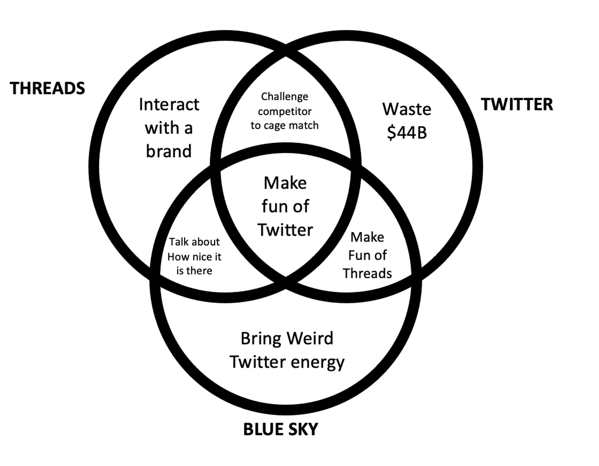 A Venn diagram

Threads: Interact with a brand
Twitter: Waste $44B
Blue Sky: Bring Weird Twitter energy
Threads & Blue Sky: Talk about how nice it is there
Threads & Twitter: Challenge competitor to a cage match
Twitter & Blue Sky: Make fun of Threads
Threads, Twitter & Blue Sky: Make fun of Twitter