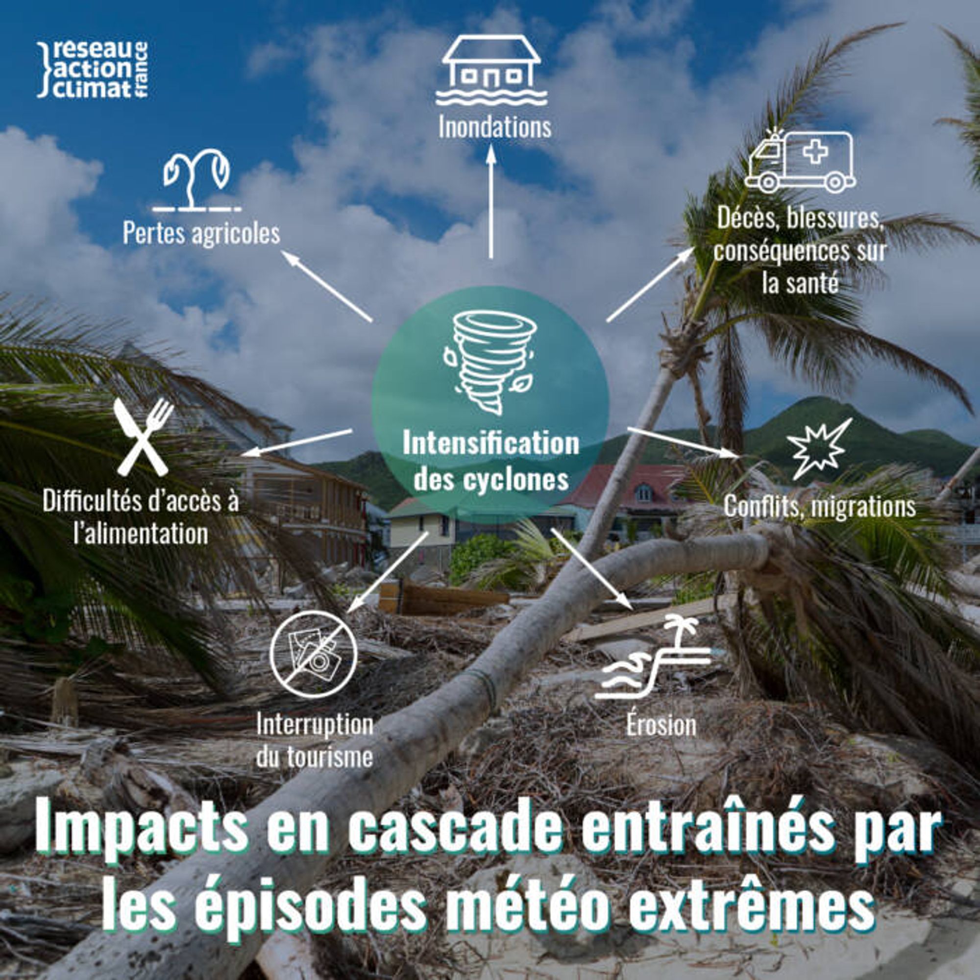 Schéma qui montre les impacts de l'intensification des cyclones (inondations, pertes agricoles, difficultés d'accès à l'alimentation, érosion, etc...)