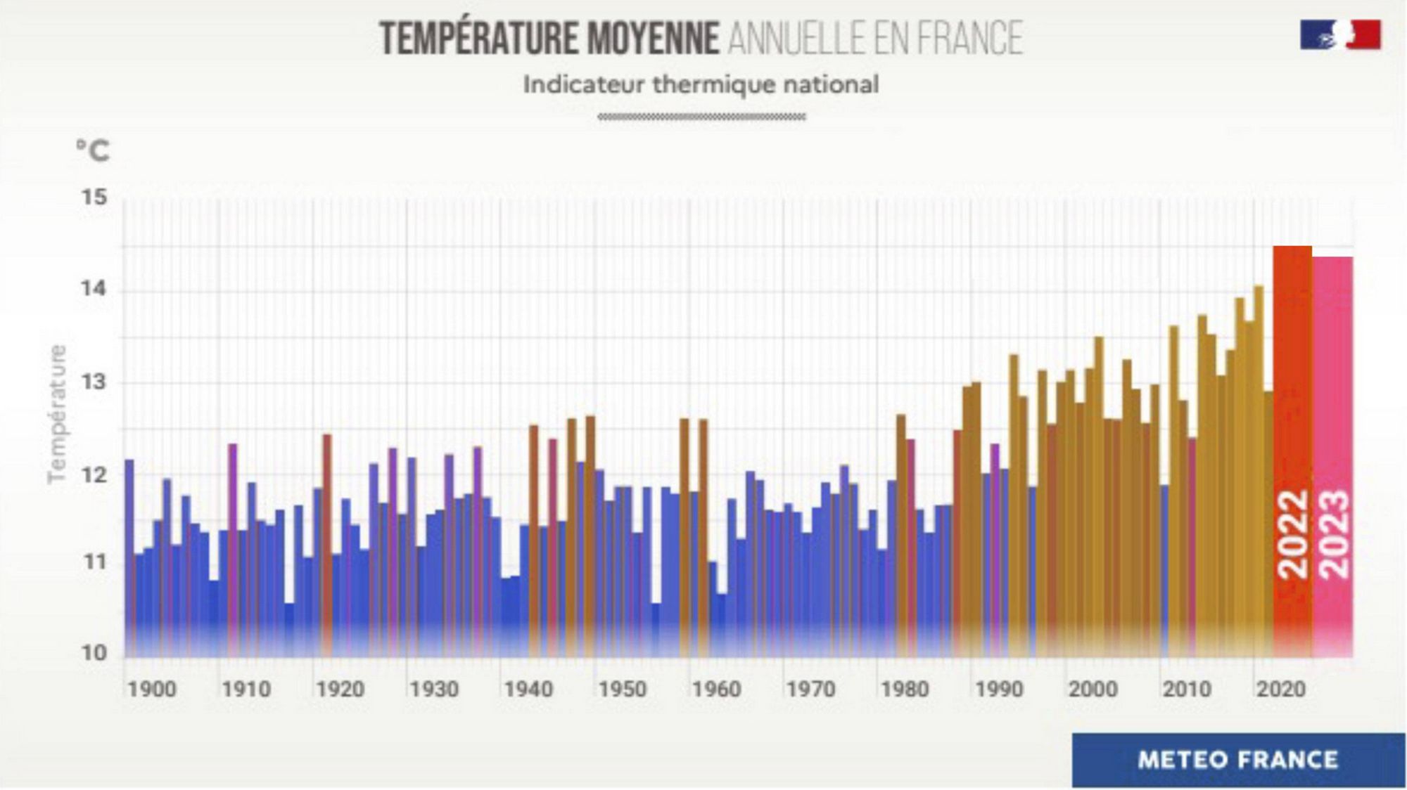 Graphique avec l'évolution des températures moyennes annuelles en France entre 1900 et 2023