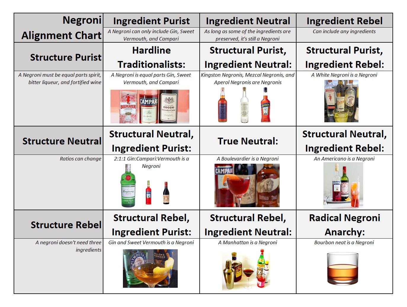 Negroni Alignment Chart similar to the “sandwich alignment chart”. Two axes: ingredients and structure, each with three options (purist/neutral/rebel)