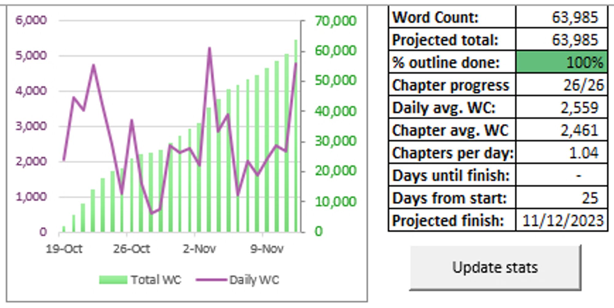 Graph showing a jagged, variable line for daily word count and steadily increasing bars for total word count. On the right, a table shows stats for this WIP with 64k words, 100% done, averaging 2559 words per day for 25 days.