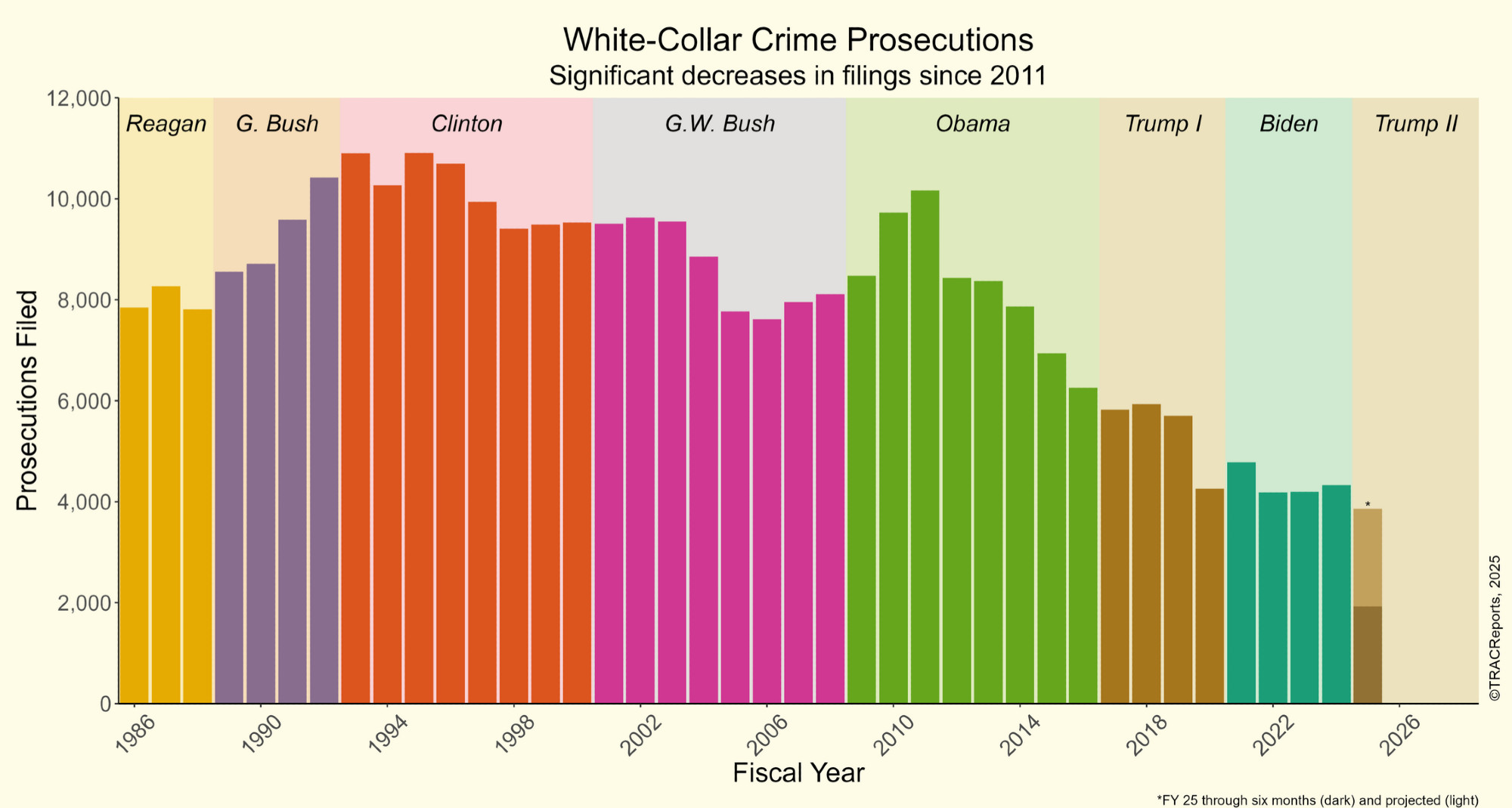 Chart showing a decline in white collar crime prosecutions