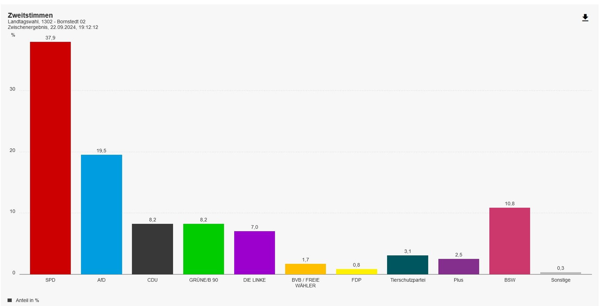 Wahlergebnis in meinem Stimmkreis SPD 40% Afd 20%