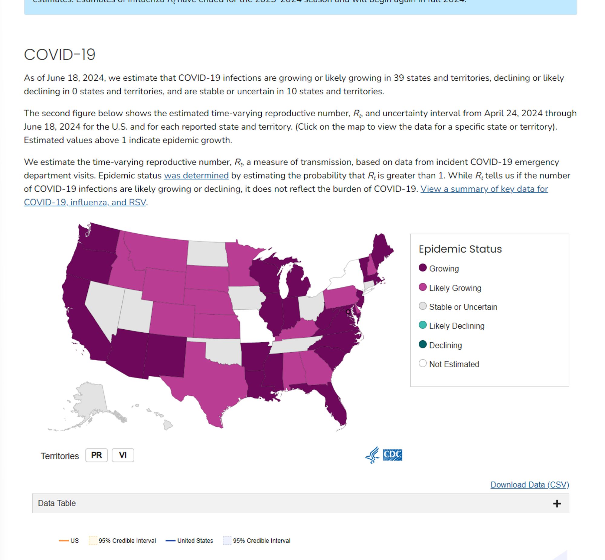 A screenshot of a color coded U.S. map with text that reads in part: "COVID-19 As of June 18, 2024, we estimate that COVID-19 infections are growing or likely growing in 39 states and territories, declining or likely declining in 0 states and territories, and are stable or uncertain in 10 states and territories. The second figure below shows the estimated time-varying reproductive number, Rt, and uncertainty interval from April 24, 2024 through June 18, 2024 for the U.S. and for each reported state and territory. (Click on the map to view the data for a specific state or territory). Estimated values above 1 indicate epidemic growth. We estimate the time-varying reproductive number, Rt, a measure of transmission, based on data from incident COVID-19 emergency department visits. Epidemic status was determined by estimating the probability that Rt is greater than 1. While Rt tells us if the number of COVID-19 infections are likely growing or declining, it does not reflect the burden of CO