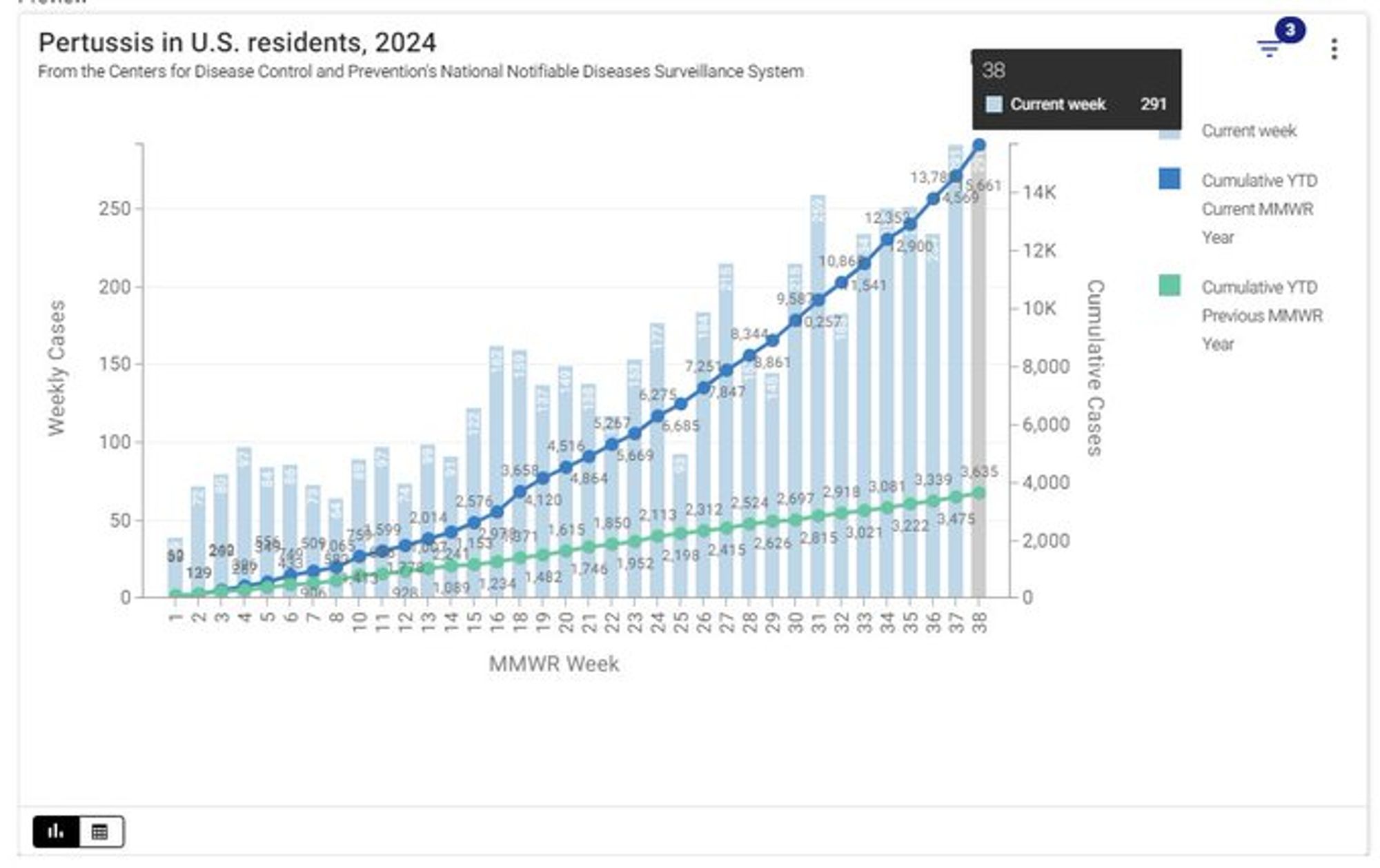 A screenshot of a combination line and bar chart titled "Pertussis in U.S. residents, 2024 From the Centers for Disease Control and Prevention's National Notifiable Diseases Surveillance System" with a fly out box that reads "38 Current week 291"