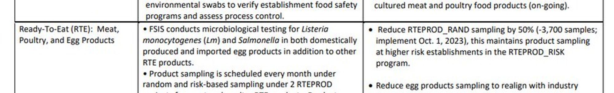 A screenshot of text that reads in part: "Ready-To-Eat (RTE): Meat, • FSIS conducts microbiological testing for Listeria • Reduce RTEPROD_RAND sampling by 50% (-3,700 samples; Poultry, and Egg Products monocytogenes (Lm) and Salmonella in both domestically implement Oct. 1, 2023), this maintains product sampling