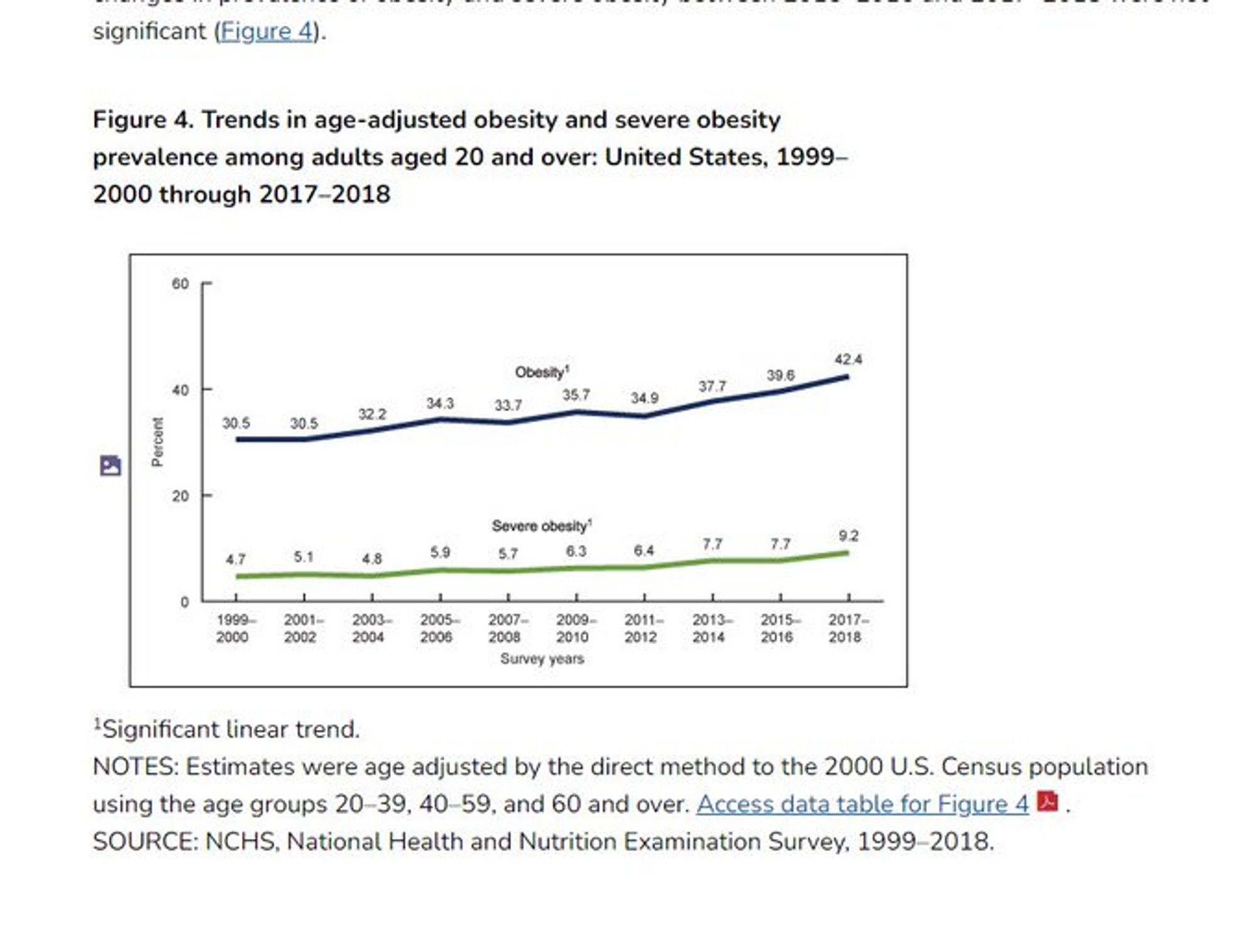 A screenshot of a line chart with a title and footnote that reads in part: "Figure 4. Trends in age-adjusted obesity and severe obesity prevalence among adults aged 20 and over: United States, 1999–2000 through 2017–2018 Figure 4 is a line graph that shows trends in age-adjusted obesity and severe obesity prevalence among adults aged 20 and over, in the United States from year cycles 1999 and 2000 through 2017 and 2018. 1Significant linear trend. NOTES: Estimates were age adjusted by the direct method to the 2000 U.S. Census population using the age groups 20–39, 40–59, and 60 and over. Access data table for Figure 4. SOURCE: NCHS, National Health and Nutrition Examination Survey, 1999–2018."