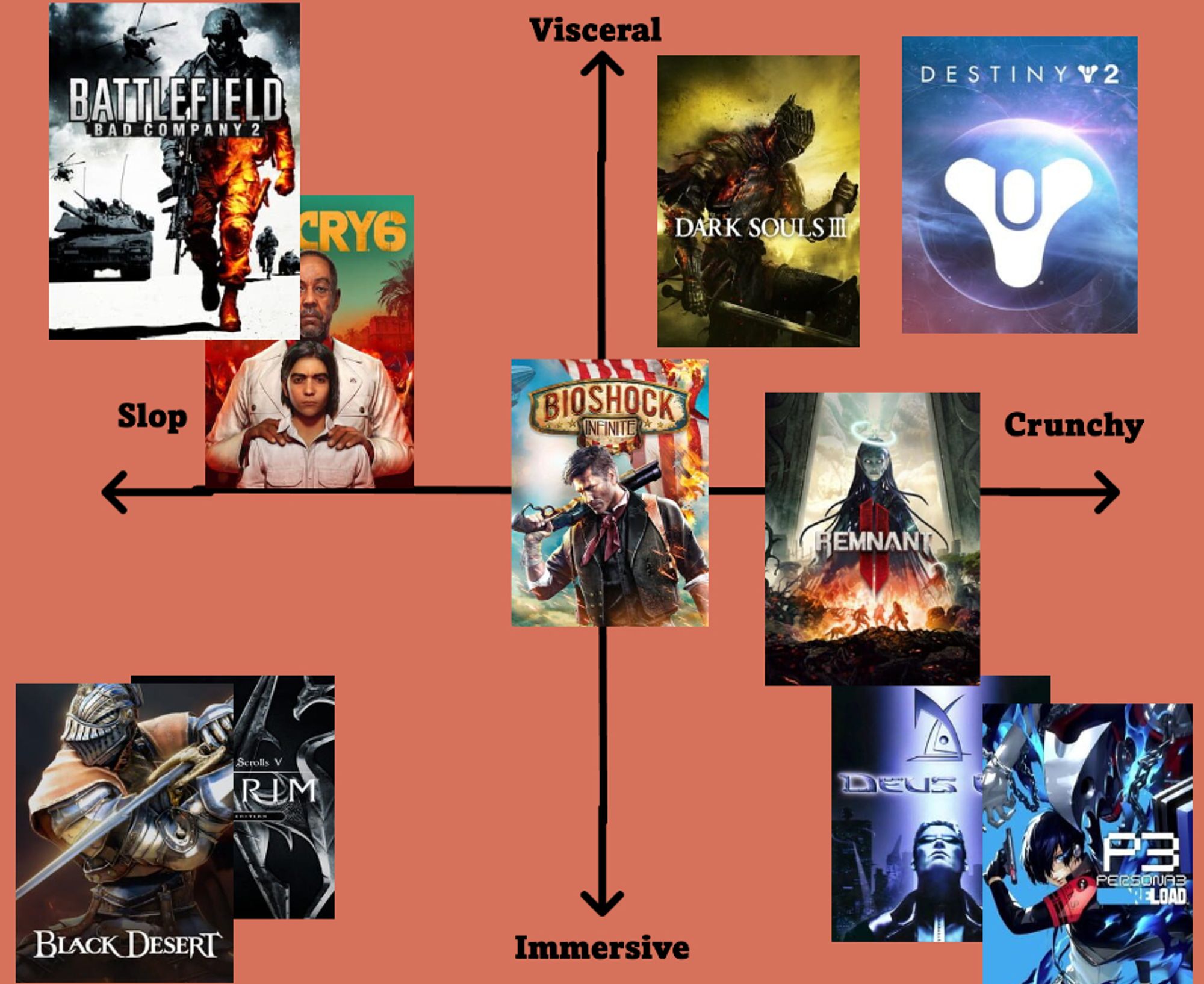 a two axis grid with one axis labelled visceral/immersive and another labelled slop/crunchy . visceral slop: battlefield bad company 2, far cry 6. visceral crunchy: dark souls 4, destiny 2. crunchy/immersive: deus ex, persona 3. immersive/slop: skyim, black desert. right in the middle: bioshock infinite