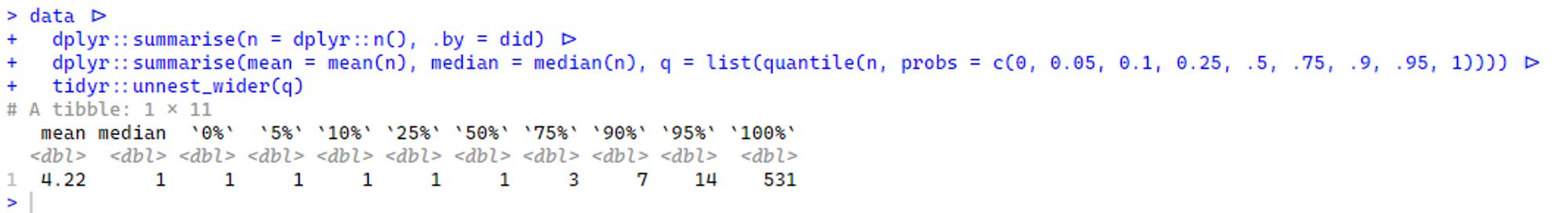 The screenshot shows an R code snippet and the resulting output displayed in the console.

**Code:**
1. A dataset `data` is summarized using `dplyr::summarise()`, counting occurrences (`n = dplyr::n()`) and grouping by `did`.
2. The summarized data is then further summarized to calculate:
   - `mean` of `n`
   - `median` of `n`
   - `q`, which includes quantiles at 0%, 5%, 10%, 25%, 50%, 75%, 90%, 95%, and 100%
3. The quantile list is expanded into columns using `tidyr::unnest_wider(q)`.

**Output:**
The result is a tibble (a simplified version of a data frame in R) containing the following statistics:
- `mean`: 4.22
- `median`: 1
- Quantiles: 
   - 0%: 1
   - 5%: 1
   - 10%: 1
   - 25%: 1
   - 50%: 1
   - 75%: 3
   - 90%: 7
   - 95%: 14
   - 100%: 531

This output indicates that most values are low, with a few higher outliers, as shown by the jump between the 95th percentile and the 100th percentile.