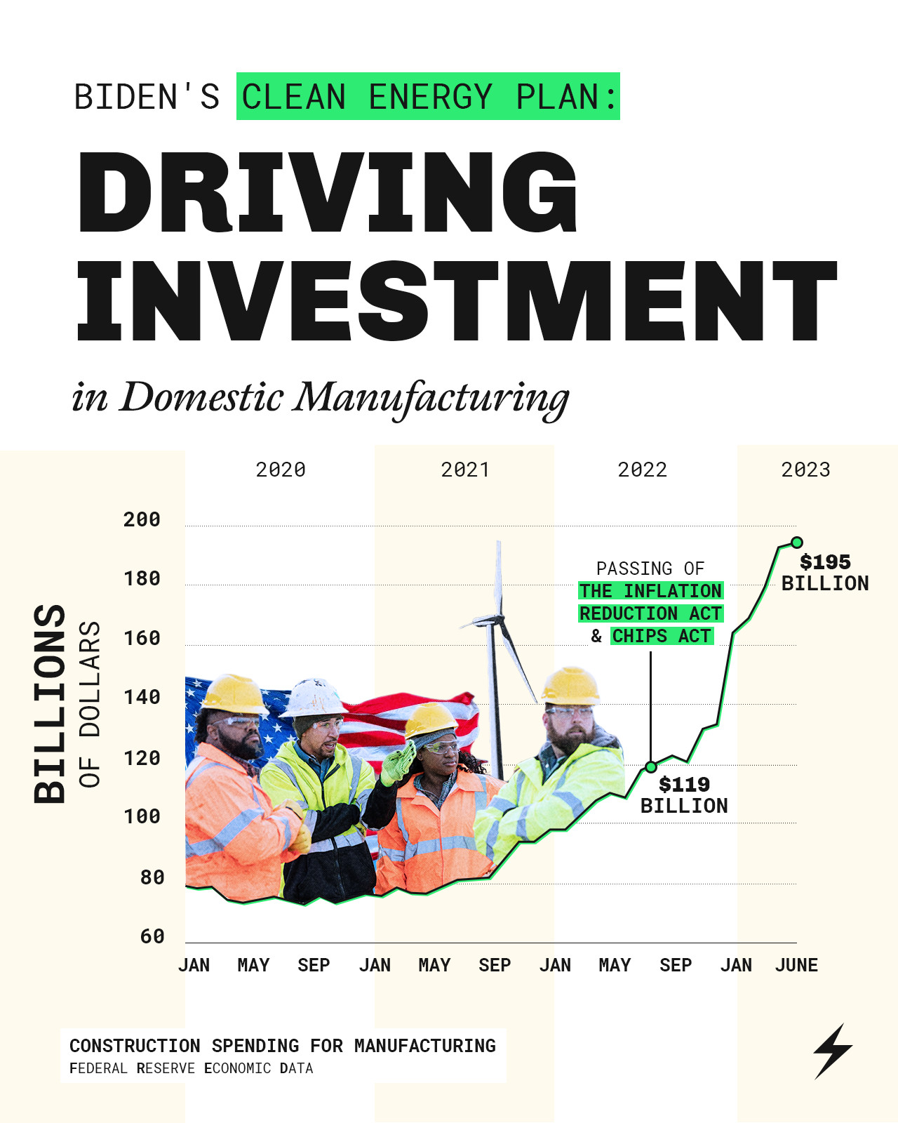 The graphic has the title "Biden's Clean Energy Plan: Driving Investment in Domestic Manufacturing". Below is a graph with billions of dollars on the Y axis and Jan 2021 through June 2023 on the X axis. An image of construction workers in front of the American flag is set in line with the graph peaking to show construction spending for manufacturing increased from $119 billion at the passing of the Inflation Reduction Act and CHIPS Act, to $195 billion as of June 2023"