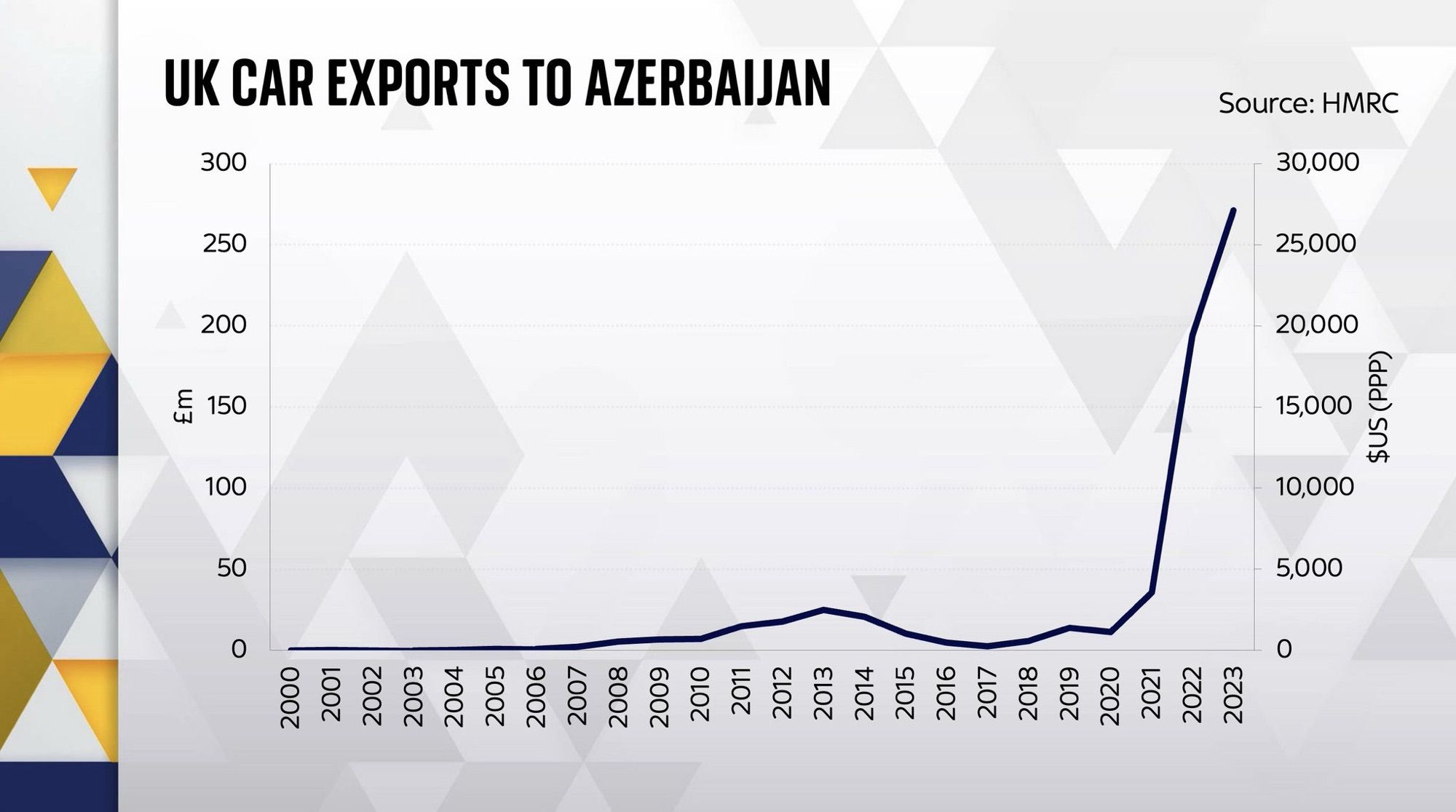 Graph showing a 2000% spike in exports from UK to Azerbaijan since early 2021