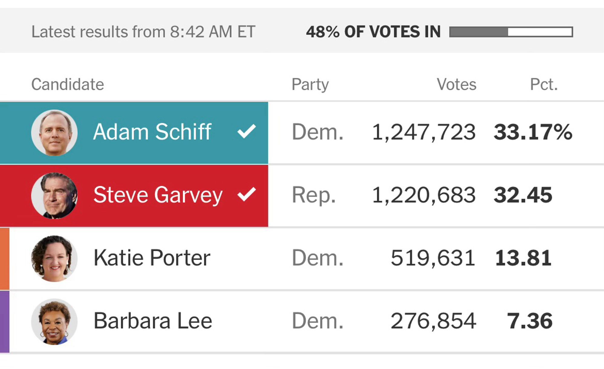 An image of the California Senate open primaries, displaying Adam Schiff in a close race with Steve Garvey (1.25mill to 1.22mill votes) followed by Katie Porter (.52mill) and Barbara Lee (.27mill)