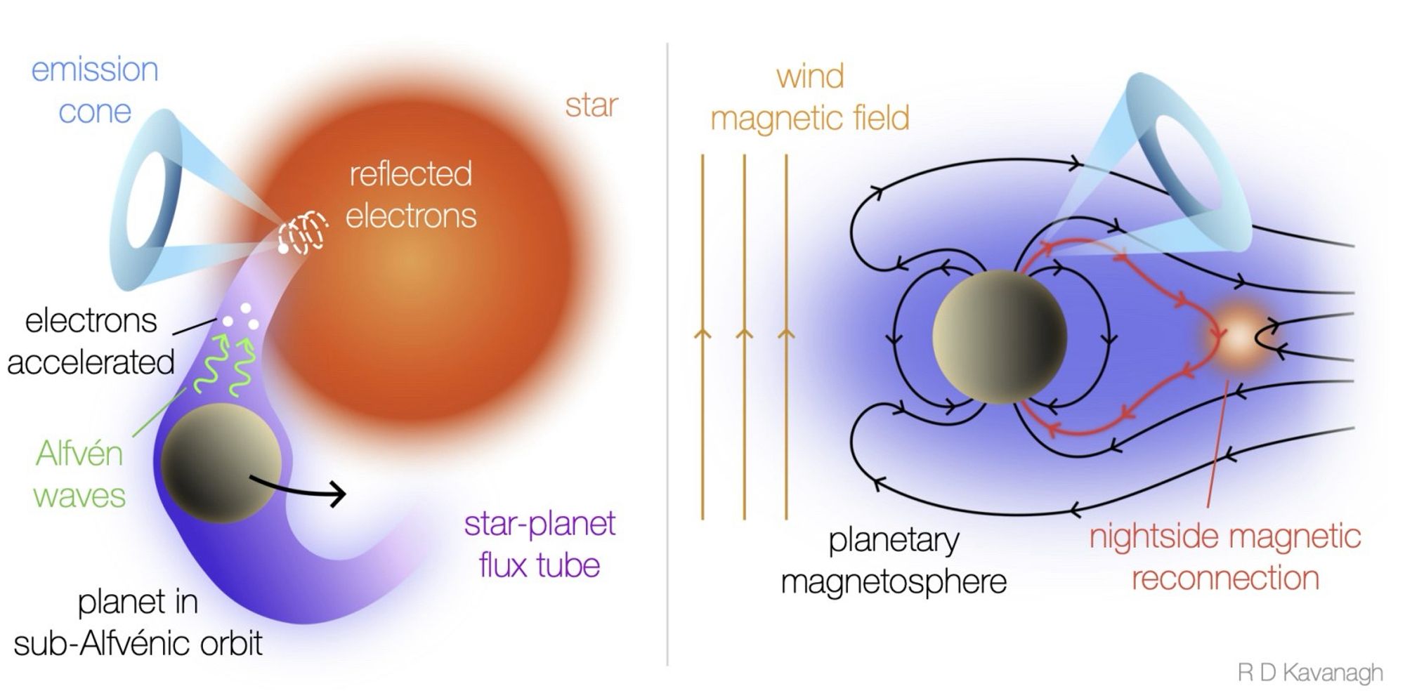 Two diagrams: on the left, an illustration of the sub-Alfvénic connection of a star and planet, leading to electron cyclotron maser emission in a cone; and on the right, the interaction of magnetised stellar wind with a magnetosphere like Earth's, leading to an aurora and ECMI from the pole.