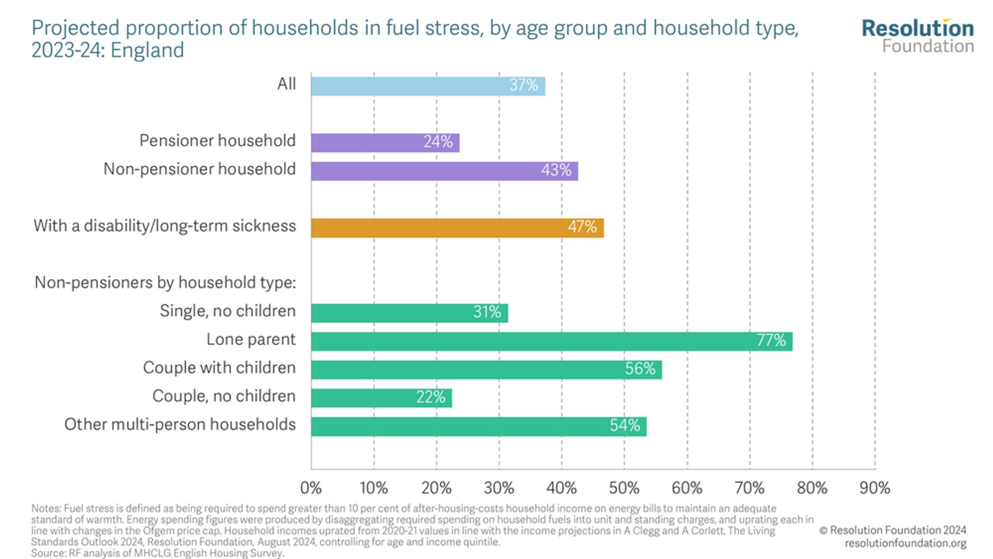 Chart showing Projected proportion of households in fuel stress, by age group and household type, 2023-24: England 