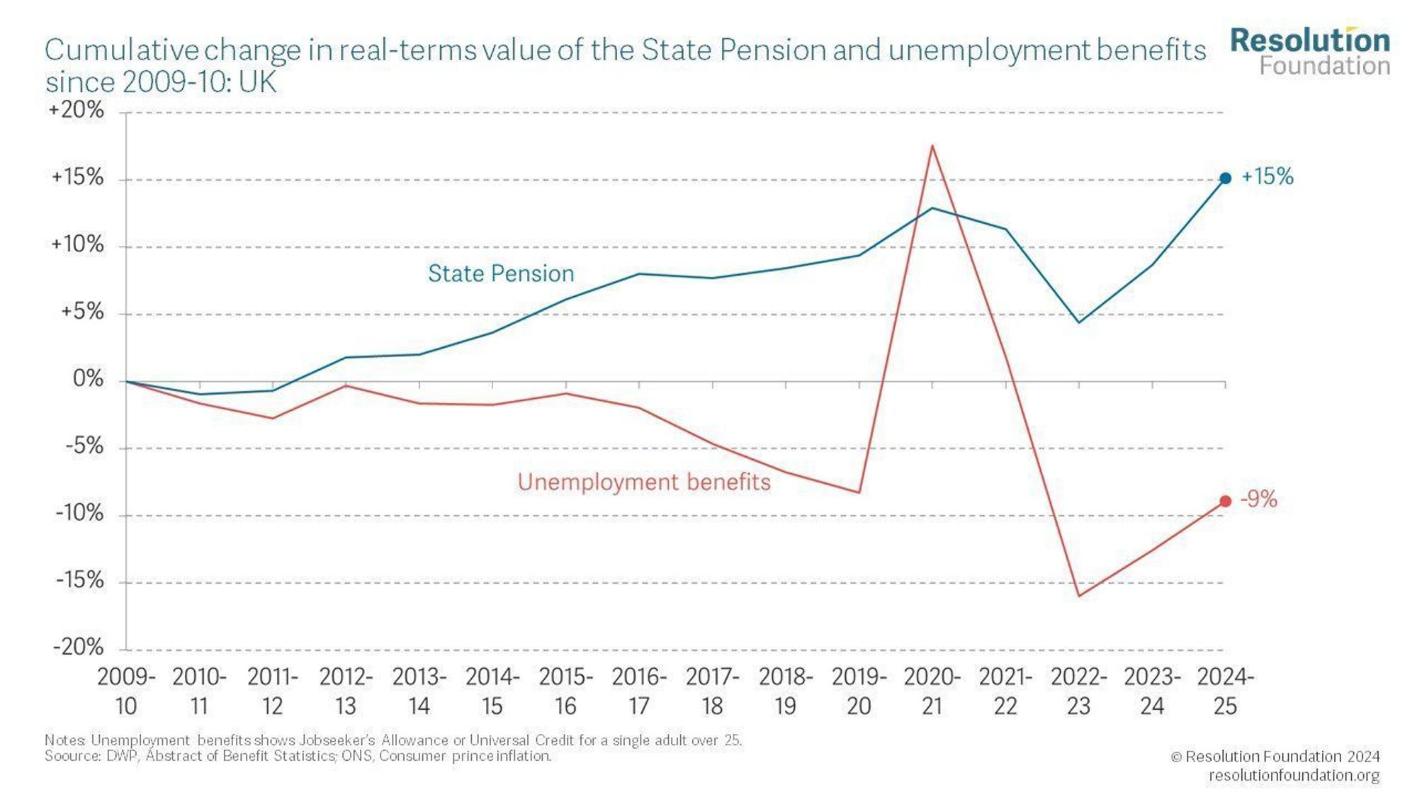 Chart showing cumulative change in real-terms value of the State Pension and unemployment benefits since 2009-10: UK