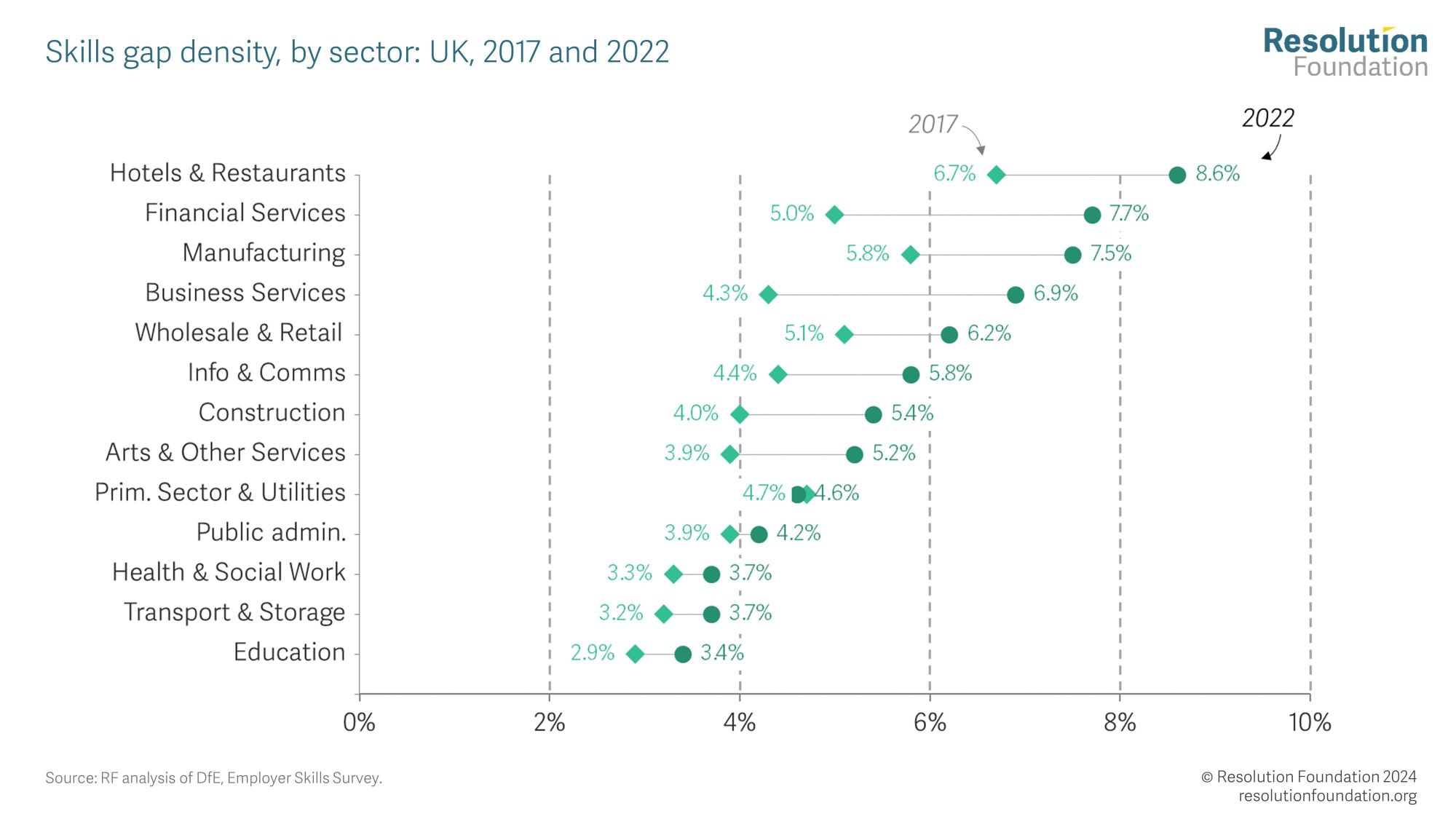 Chart showing skills gap density, by sector: UK, 2017 and 2022