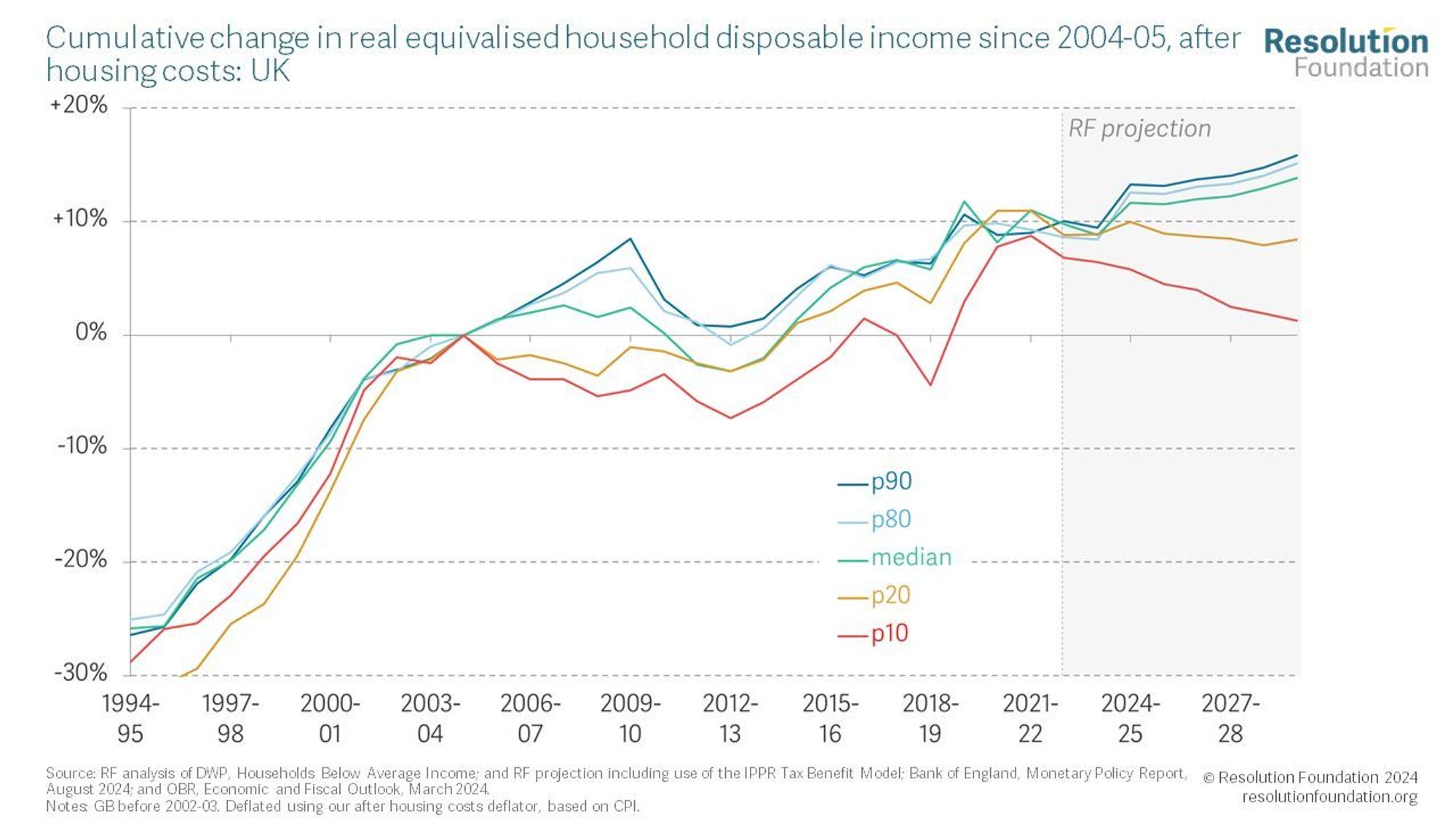 Chart showing Cumulative change in real equivalised household disposable income since 2004-05, after housing costs: UK