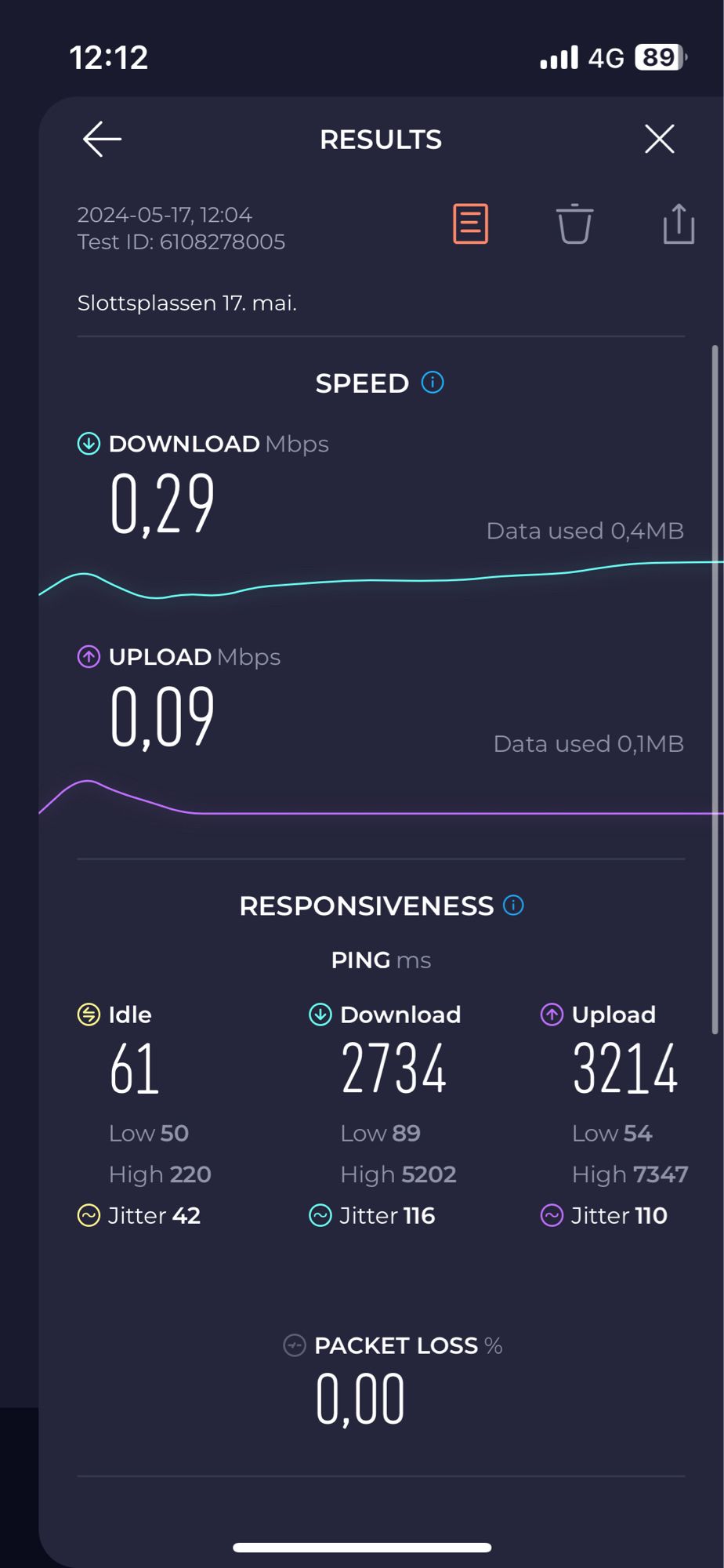 A screenshot of speedtest results showing very low download/upload speeds (0.29 mbps and less), and very high pings under load (between 2700 and 3200 ms). Packet loss is 0%.