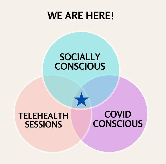 Title: We Are Here! Pastel-colored Venn diagram showing the overlap of "telehealth sessions," "socially conscious," and "Covid conscious."