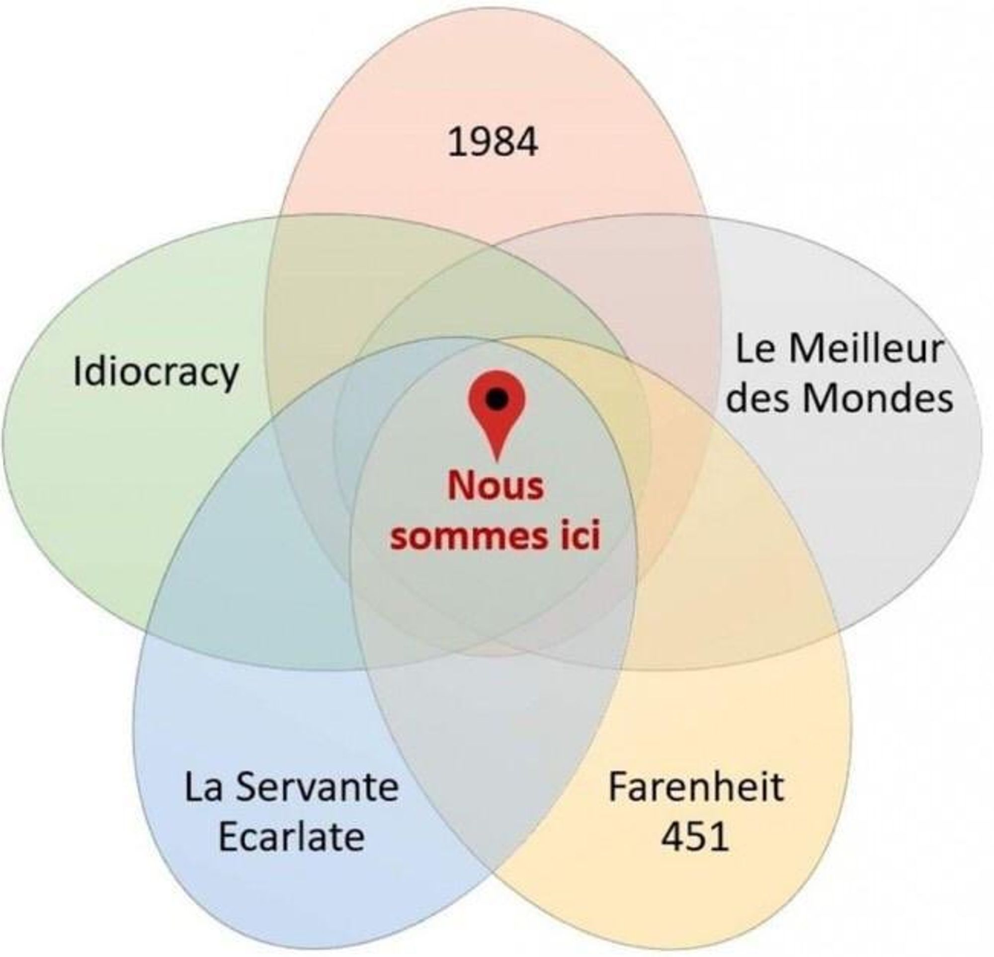 Nous somme ici, à l'intersection de 1984, Le meilleurs des mondes, Farenheit 451, La servante écarlate et ... Idiocracy !