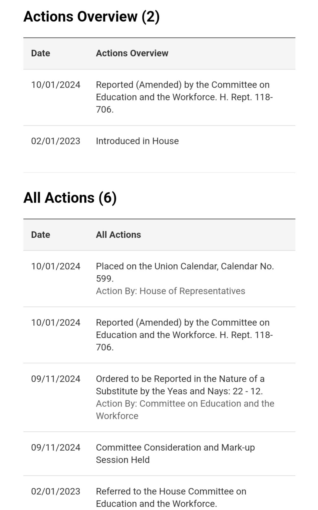 10/01/2024	Placed on the Union Calendar, Calendar No. 599.
Action By: House of Representatives
10/01/2024	Reported (Amended) by the Committee on Education and the Workforce. H. Rept. 118-706.
09/11/2024	Ordered to be Reported in the Nature of a Substitute by the Yeas and Nays: 22 - 12.
Action By: Committee on Education and the Workforce