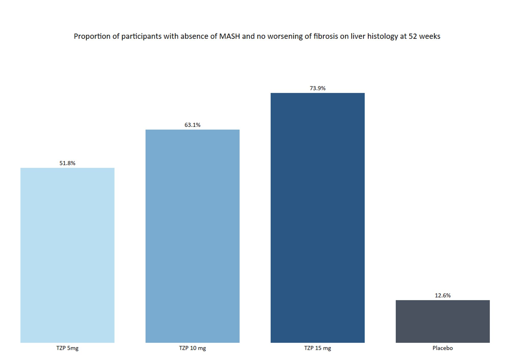 Bar chart showing the proportion of participants with absence of MASH and no worsening of fibrosis on liver histology at 52 weeks. Results are displayed for Tirzepatide (TZP) dosages: 5mg (51.8%), 10mg (63.1%), and 15mg (73.9%), compared to a placebo group (12.6%).