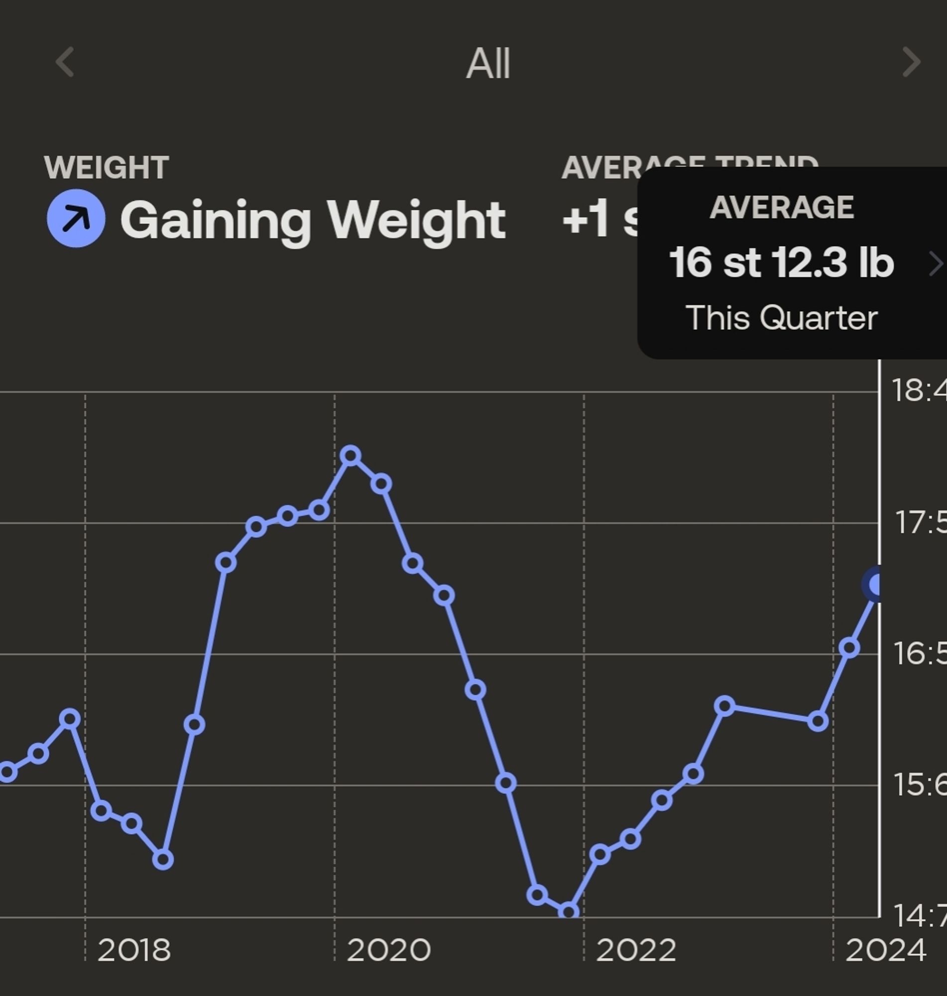 Weight since 2018 showing the largest I've ever been in 2020 and currently at 16st 12.3lbs which isn't far off it.