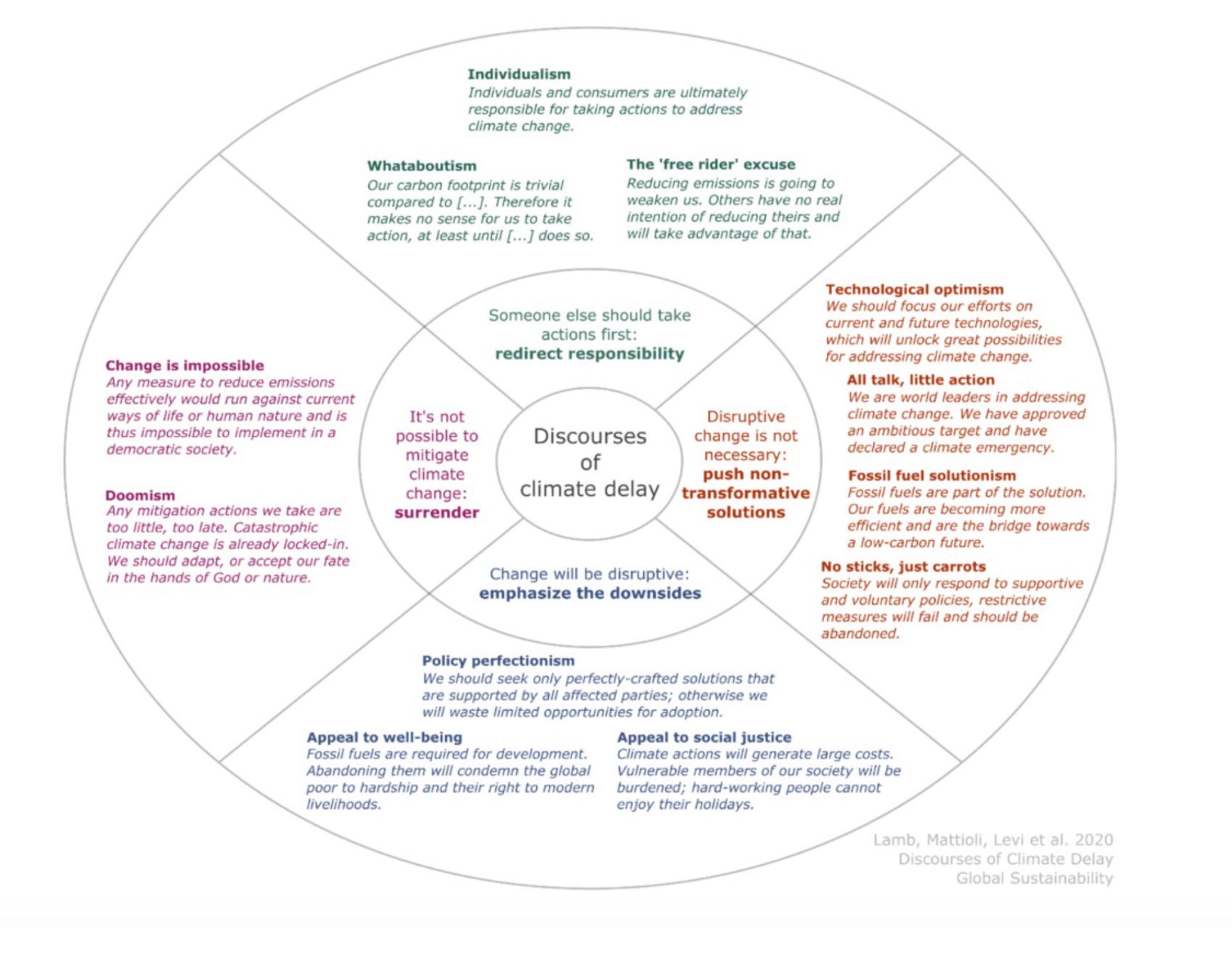 Discourses of delay overview of methods used, text in linked article