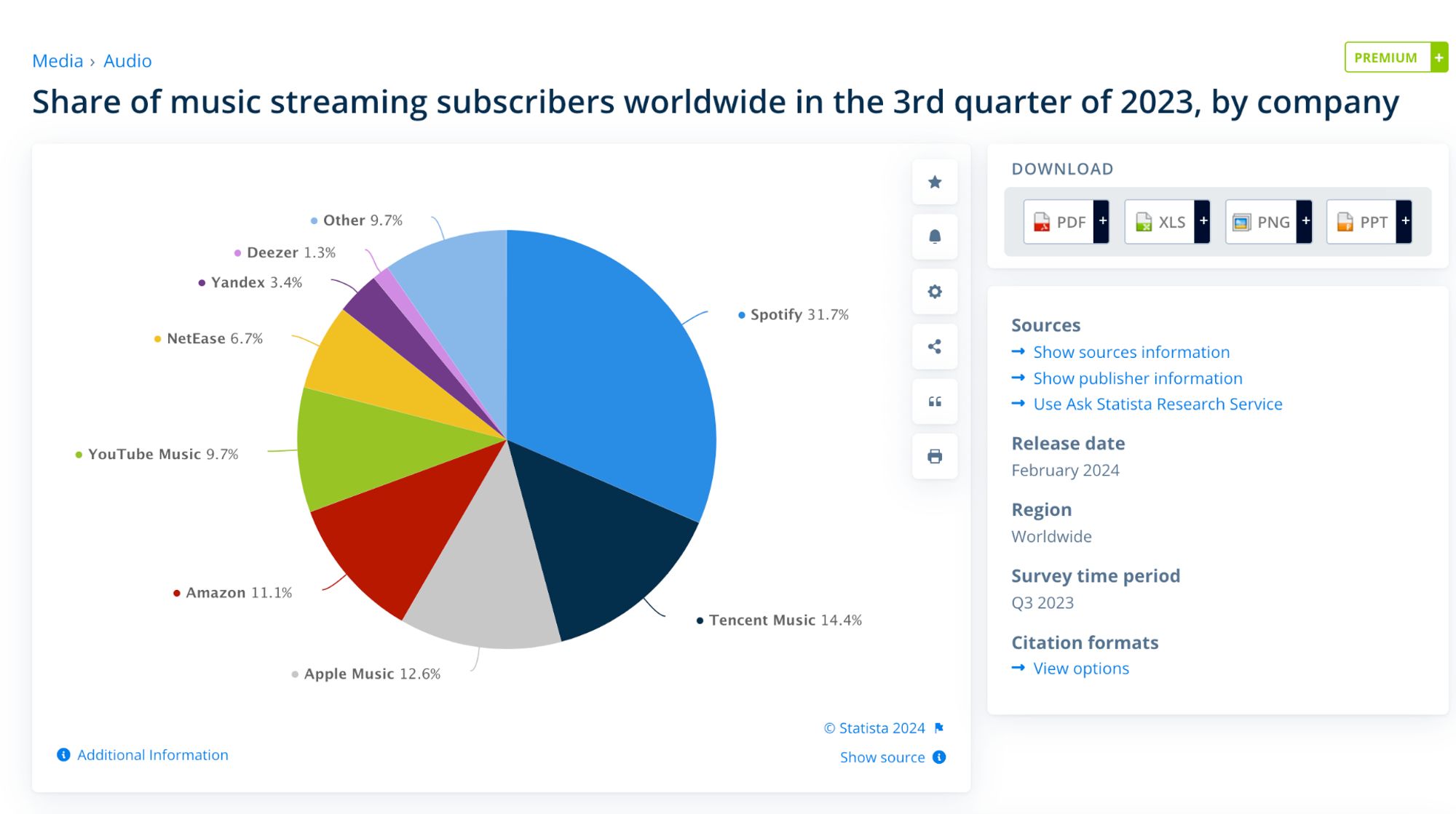 Screenshot der Grafik " Share of music streaming subscribers worldwide in the 3rd quarter of 2023, by company" von Statista. Spotify hat hier einen Marktanteil von 31,7%