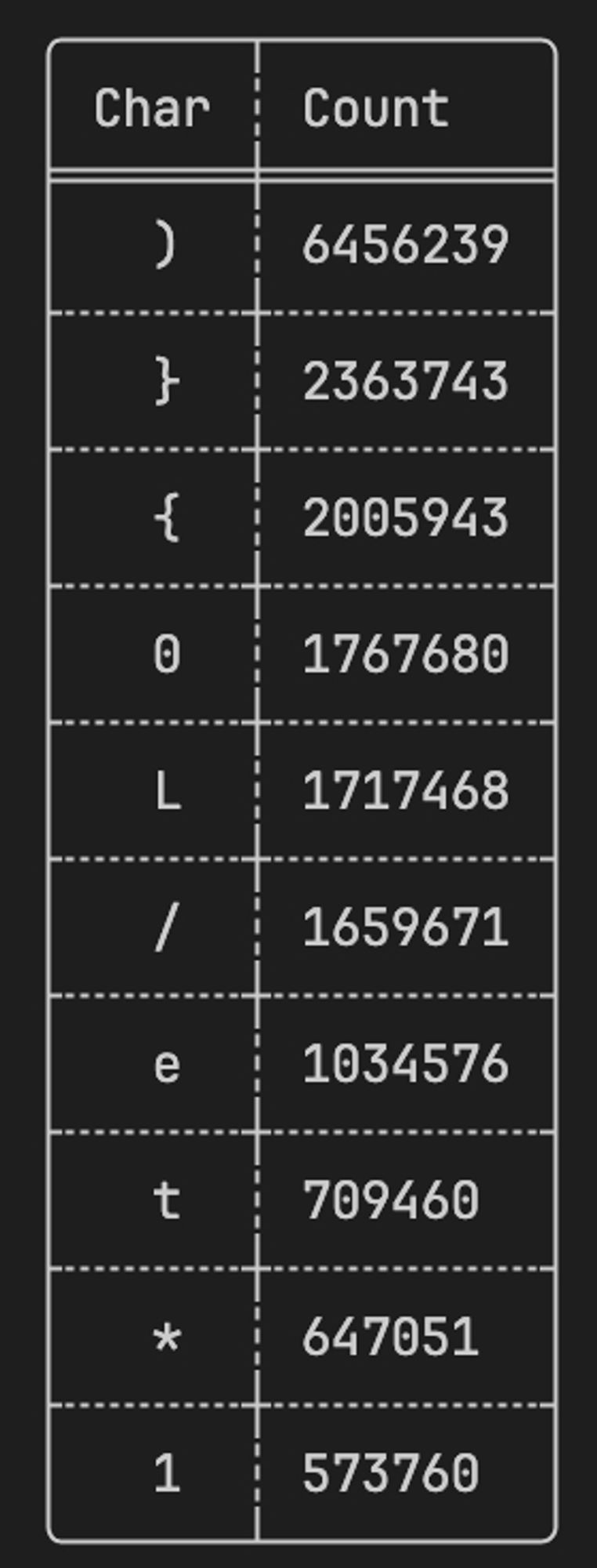 A table of the 10 most common characters appearing at the end of each line of every C file in the Linux kernel repository.

")" (Right Parenthesis; U+0029): 6,456,239
"}" (Right Curly Bracket; U+007D): 2,363,743
"{" (Left Curly Bracket; U+007B): 2,005,943
"0" (Digit Zero; U+0030): 1,767,680
"L" (Latin Capital Letter L; U+004C): 1,717,468
"/" (Slash; U+002F): 1,659,671
"e" (Latin Small Letter E; U+0065): 1,034,576
"t" (Latin Small Letter T; U+0074): 709,460
"*" (Asterisk; U+002A): 647,051
"1" (Digit One; U+0031): 573,760