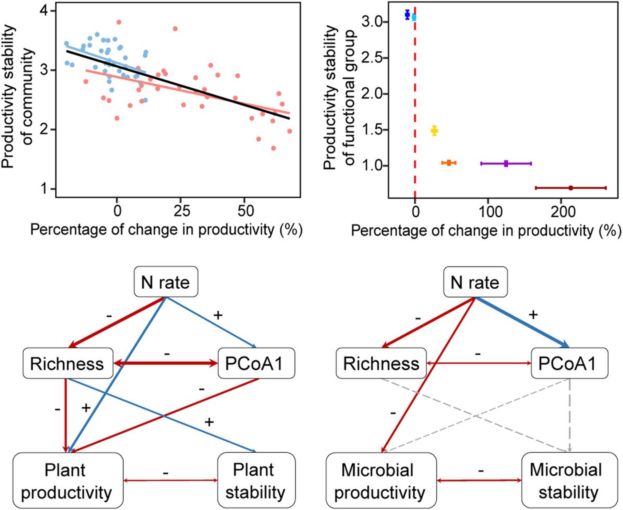 Data from an 11-year nitrogen addition experiment reveals that the ruderal strategists have higher productivity but lower stability for both plants and soil microorganisms, while the tolerant strategists had higher stability and lower productivity, leading to the tradeoff between productivity and stability within and across above- and below-ground communities.