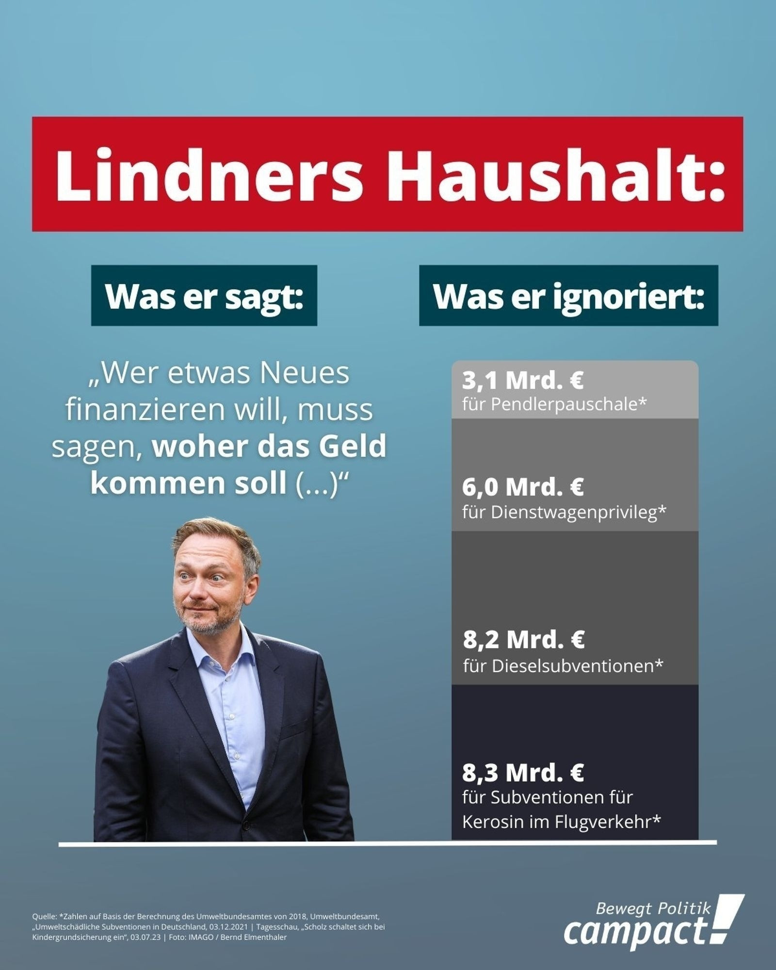 Lindners Haushalt:

Was er sagt: "Wer etwas Neues finanzieren will, muss sagen, woher das Geld kommen soll (...)"

Was er ignoriert:

3,1 Mrd. € für Pendlerpauschale*

6,0 Mrd. € für Dienstwagenprivileg*

8,2 Mrd. € für Dieselsubventionen*

8,3 Mrd. € für Subventionen für Kerosin im Flugverkehr*

Zahlen auf Basis der Berechnung des Umweltbundesamtes von 2018, Umweltbundesamt Umweltschädliche Subventionen in Deutschland

Bewegt Politik campact