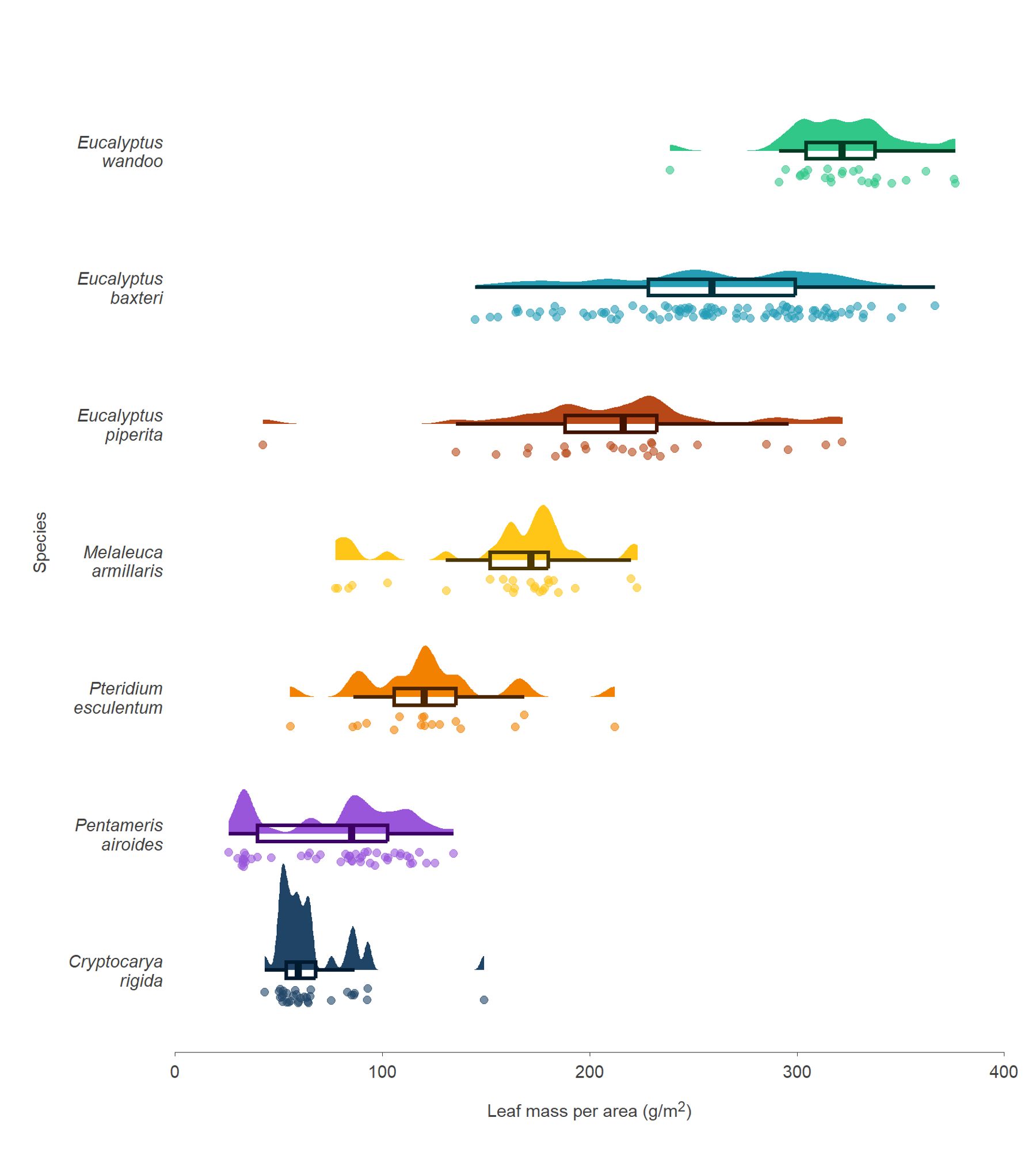 A raincloud plot showing the variation in a leaf trait in several species of plants. In a nutshell, some species have really little, heavy leaves (for conserving water) whereas other species have really big, light leaves (for capturing sunlight and respiration)