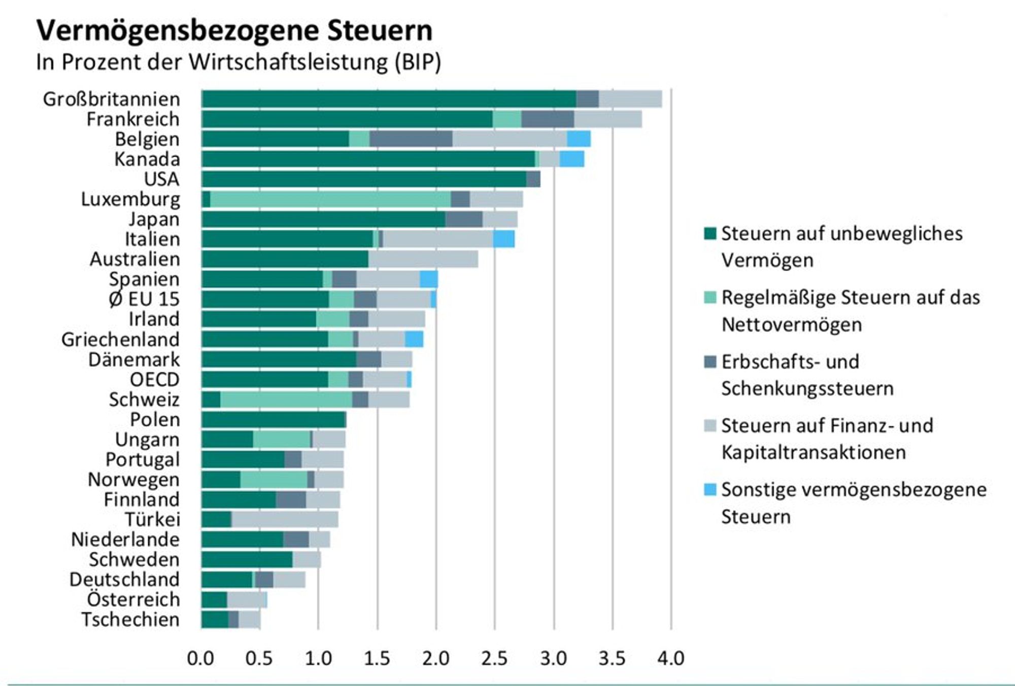 Länder-Ranking mit 5 versch. Steuerarten