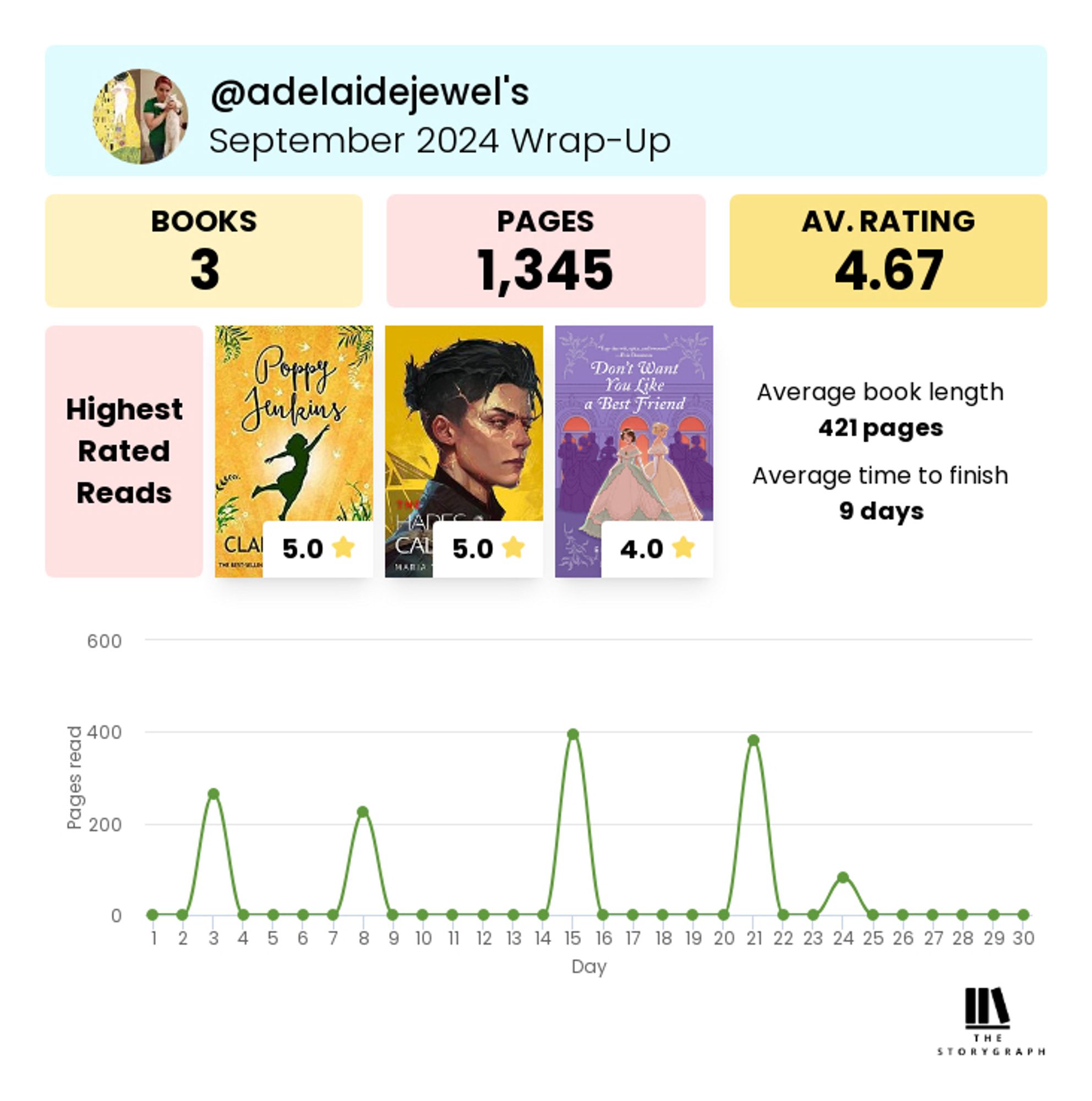 My September book wrap up that shows I read 3 books, 1345 pages, and I gave them an average rating of 4.67. The three books I read were: Poppy Jenkins, The Hades Calculus, and Don’t Want You Like a Best Friend. The average book length was 421 pages, and the average time to finish was 9 days.