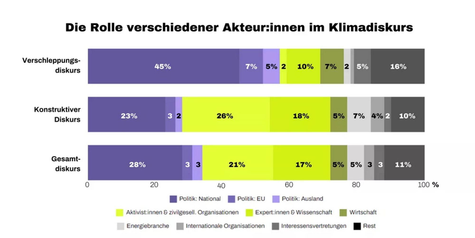 Die Grafik zeigt, welche Akteure in Österreich den Klimadiskurs prägen - durch konstruktive oder weniger konstruktive Beiträge.