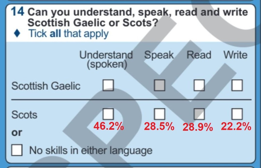 Image of the 2022 Scottish census question about Scots language ability, annotated to indicate that 46.2% understand Scots, 28.5% speak Scots, 28.9% read Scots and 22.2% can write Scots