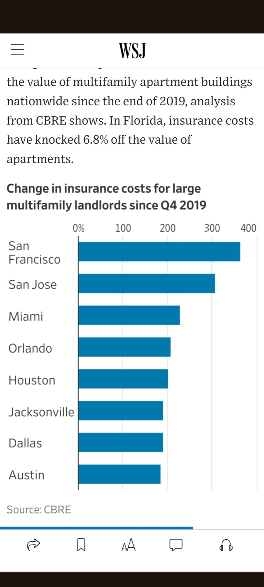 Change in insurance costs for large multifamily landlords since Q4 2019, showing numbers 200-350%