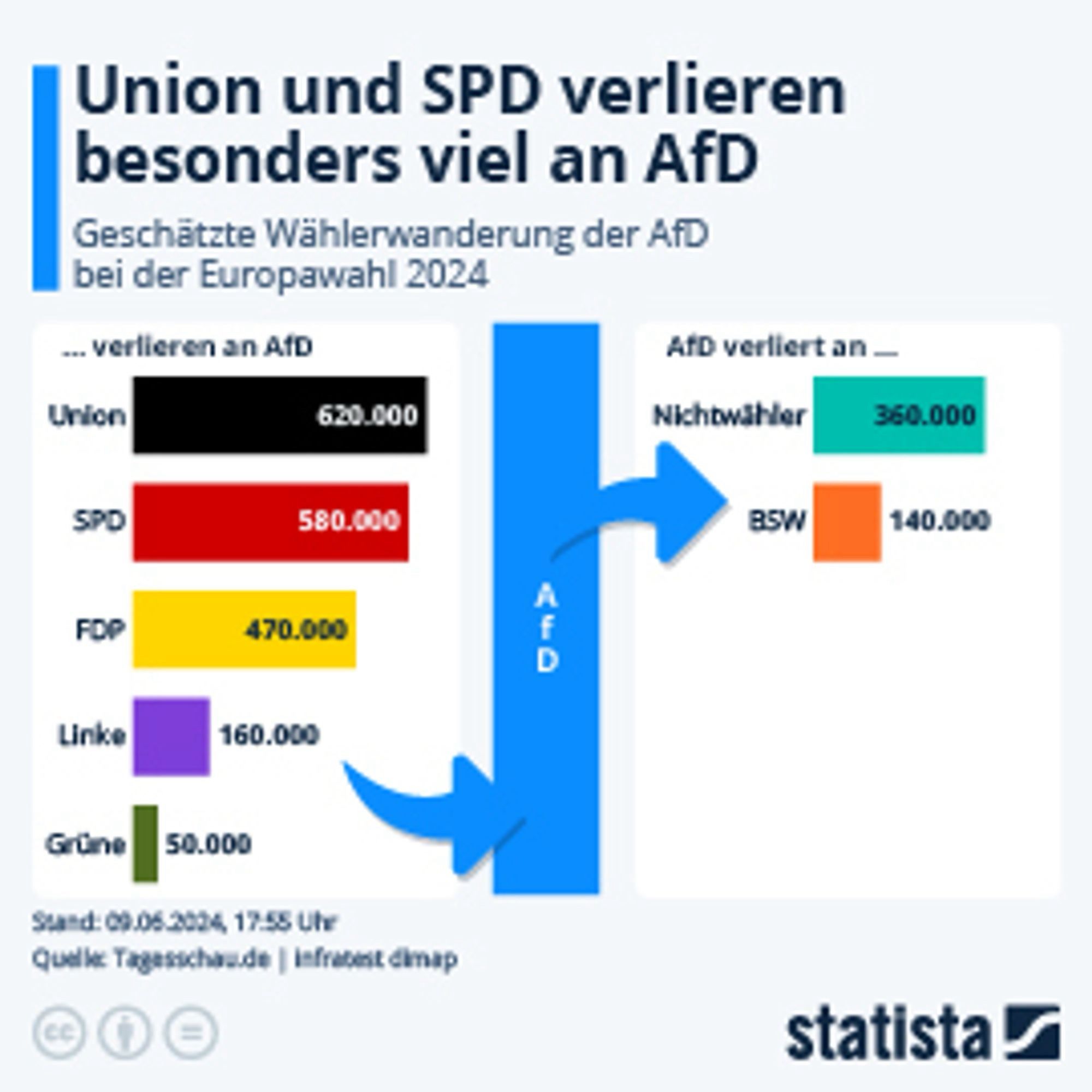 Statista Wählerwanderung:
Union und SPD verlieren besonders viel an die AfD