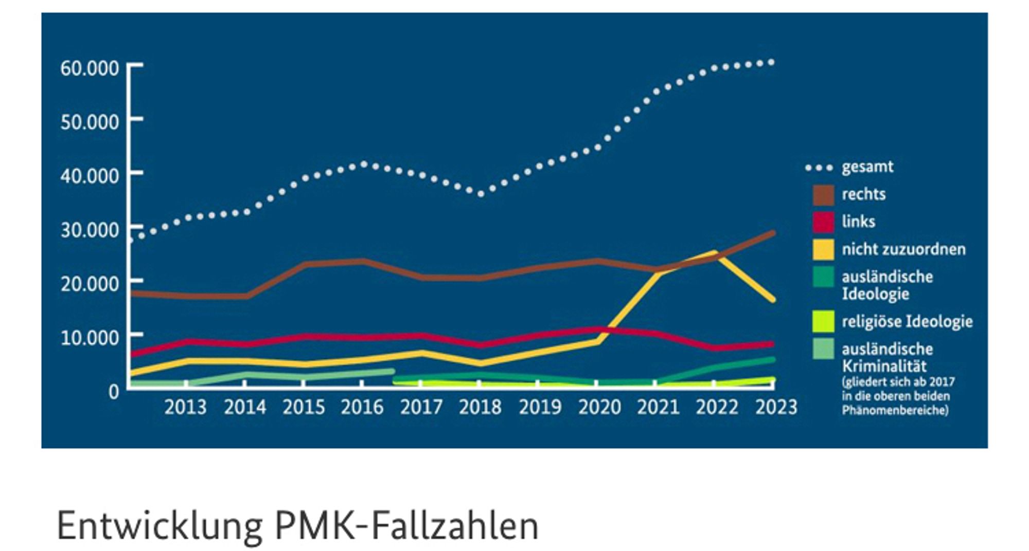 PMK Statistik des BKA, mit Abstand größtes Problem ist die politisch motivierte rechte Gewalt