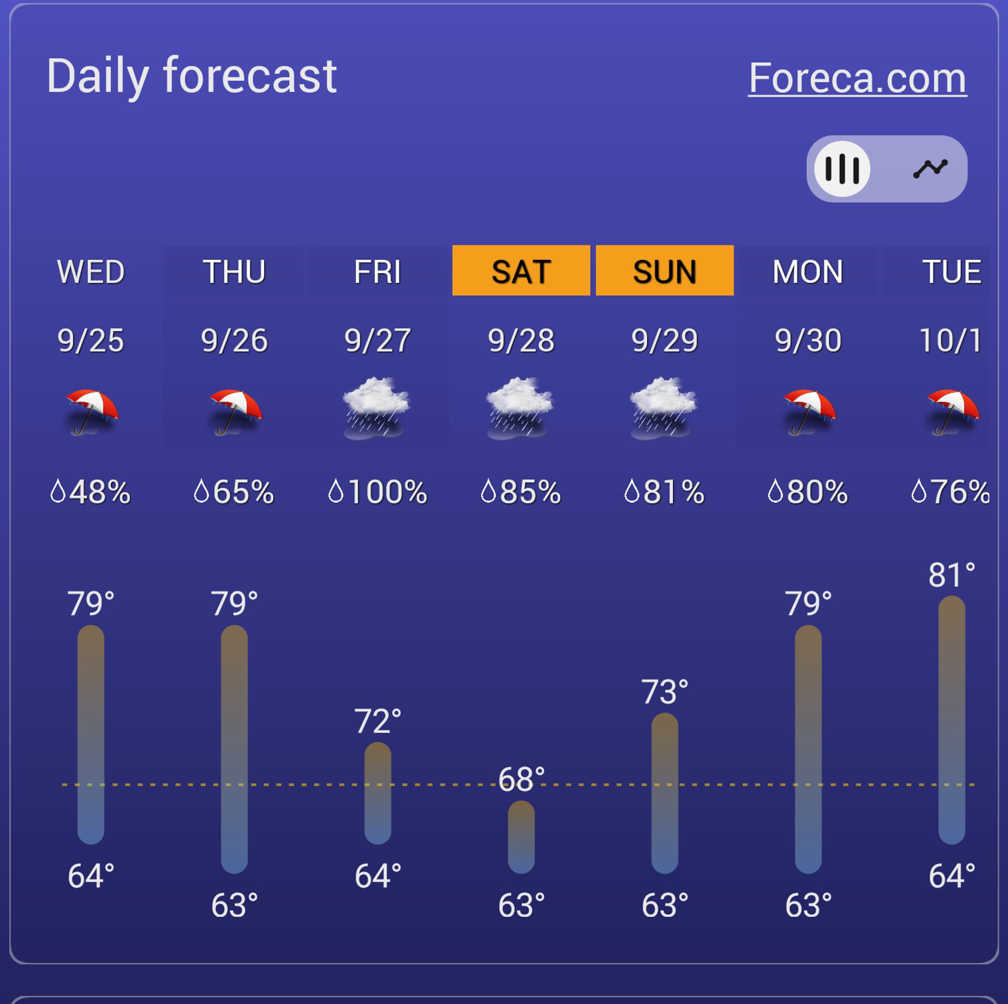 Weather forecast for a week