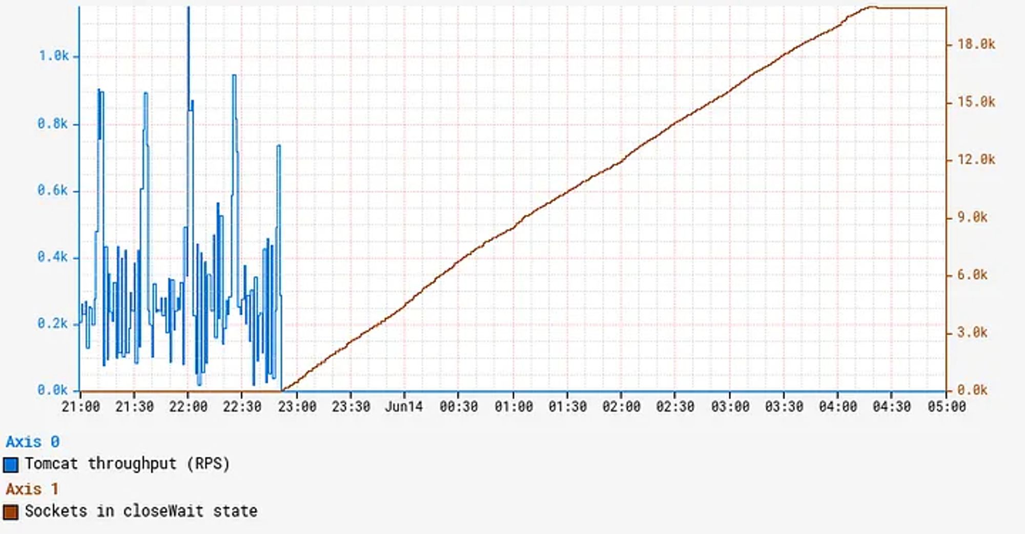 a graph of some important metrics, with jagged spikes of blue in the first quarter giving way to a monotonically increasing red slope the rest of the way