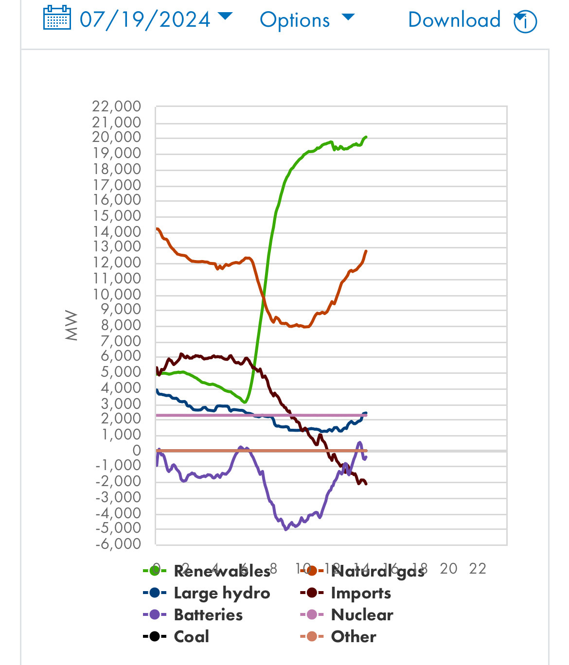 Line chart showing electricity supply sources in California so far today. About 20GW is solar and about 13GW is natural gas.