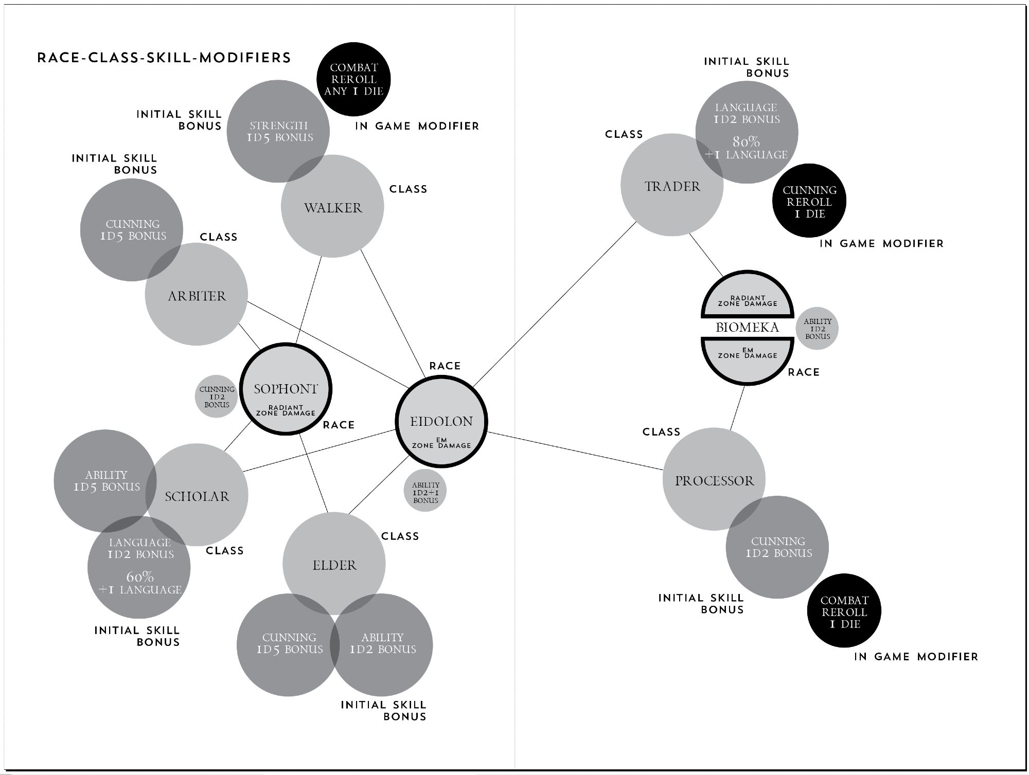 A stylistic representation of the races and classes in the game and what special modifiers they possess.