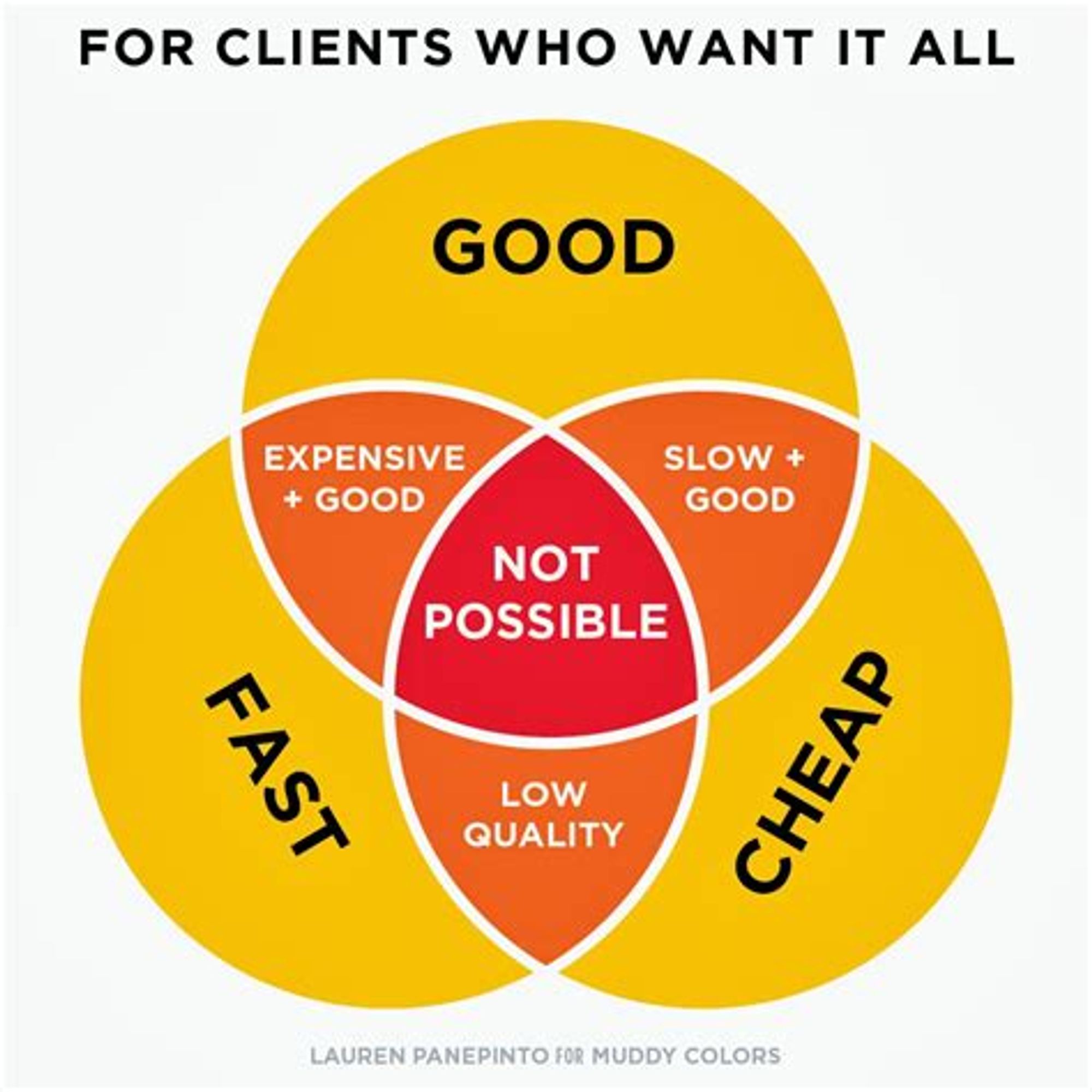 You cant have it all as a client. Good, cheap, fast, one has to go.